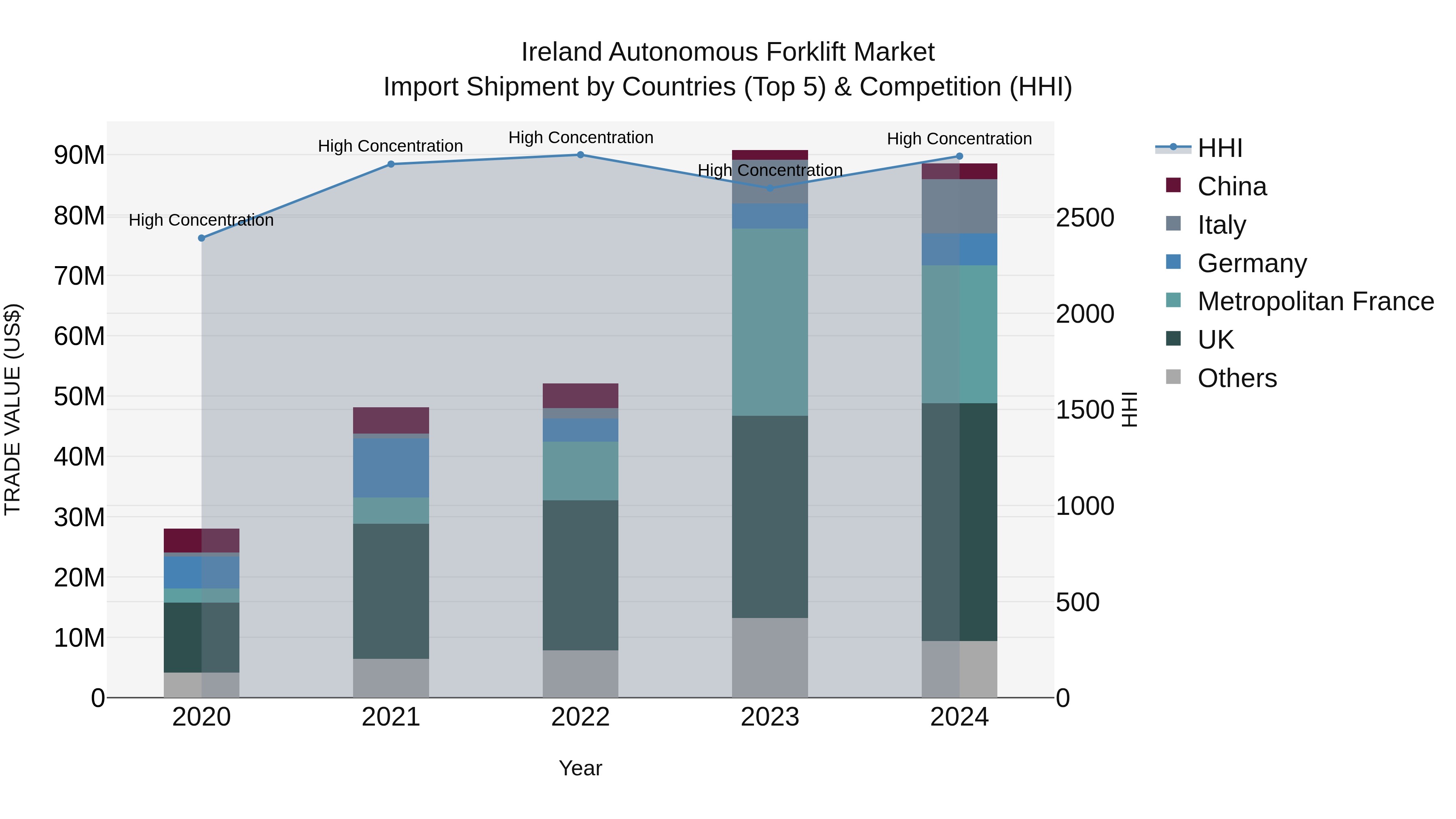 Ireland Autonomous Forklift Market Top 5 Importing Countries and Market Competition (HHI) Analysis