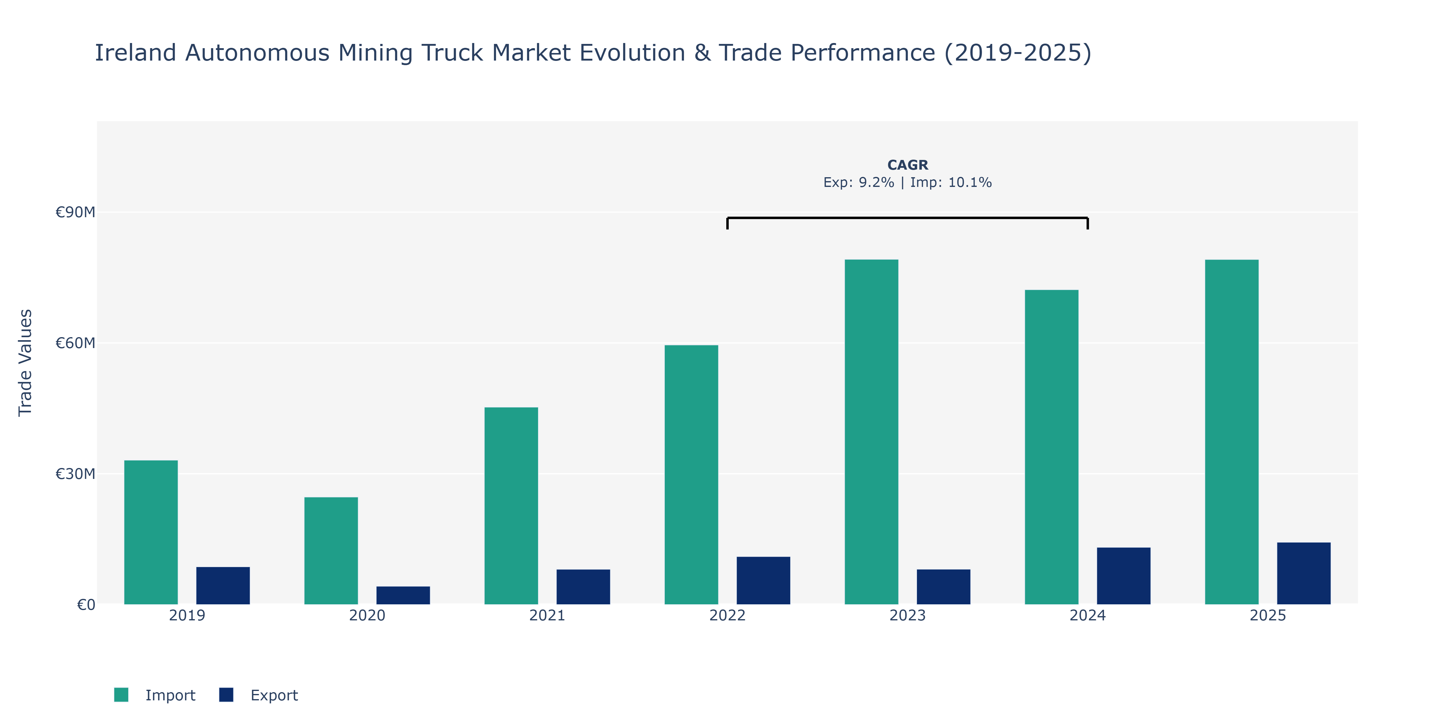 Ireland Autonomous Mining Truck Market: Production & Trade Performance (2019-2025)