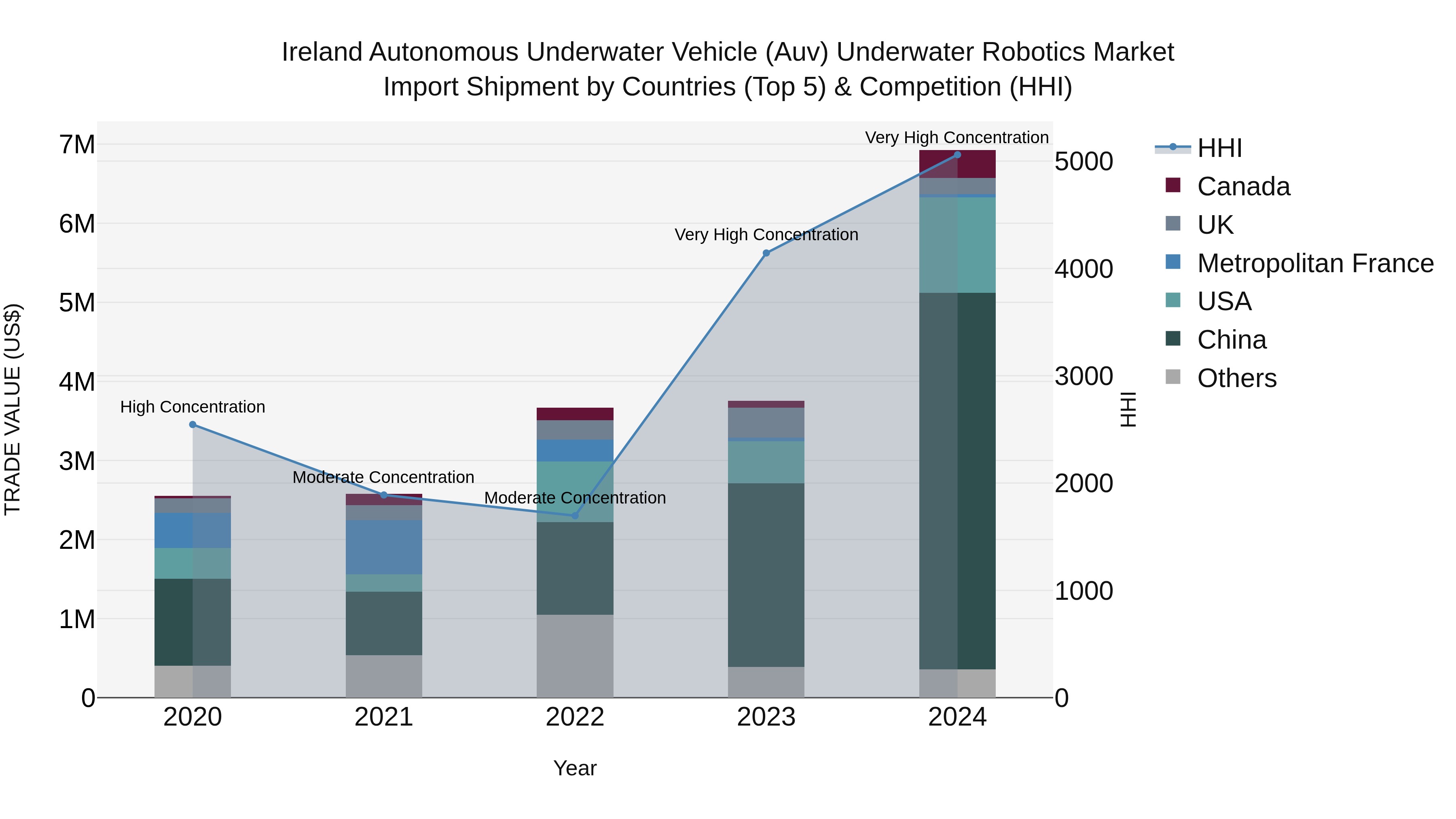Ireland Autonomous Underwater Vehicle (Auv) Underwater Robotics Market Top 5 Importing Countries and Market Competition (HHI) Analysis