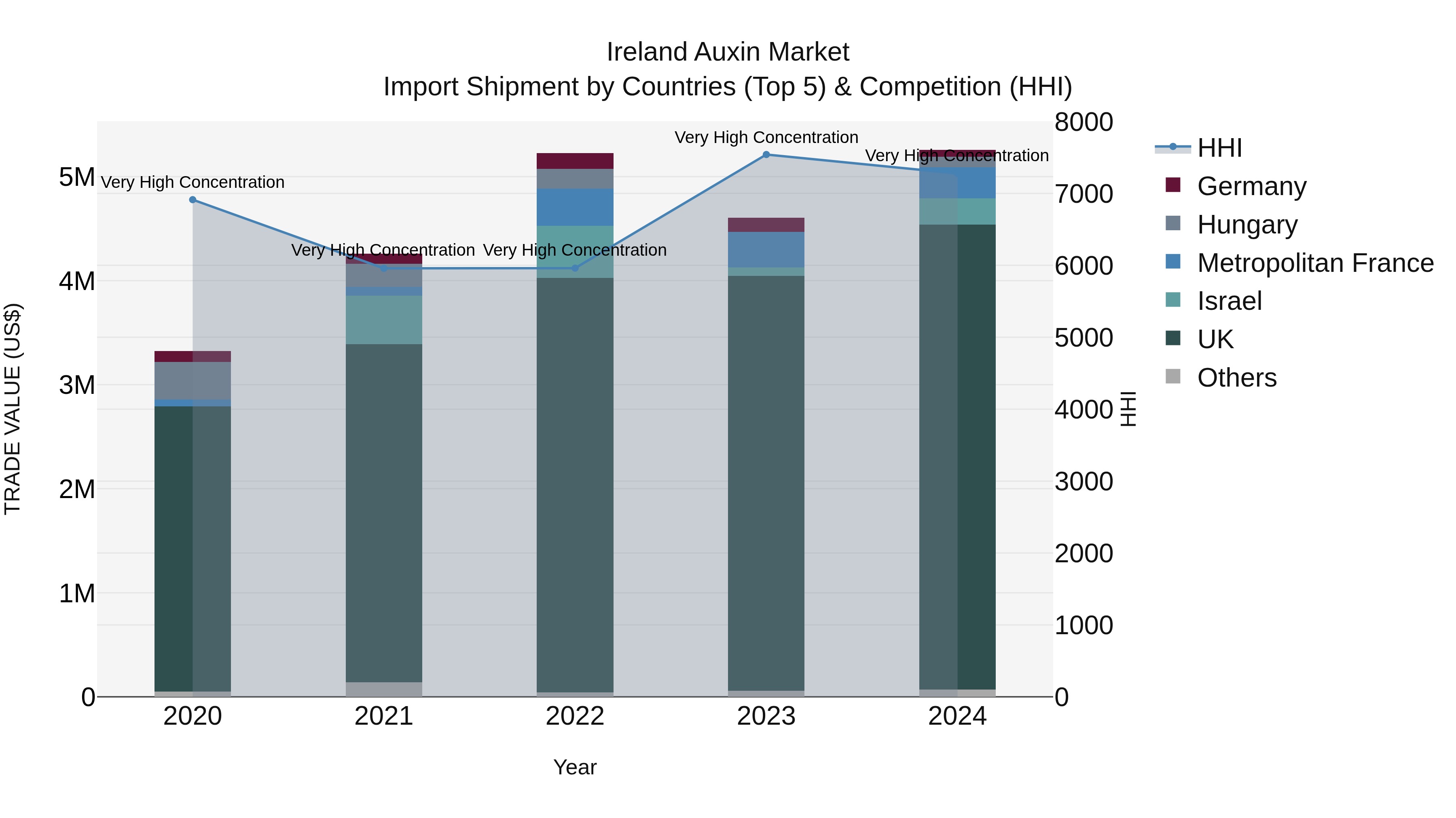 Ireland Auxin Market Top 5 Importing Countries and Market Competition (HHI) Analysis