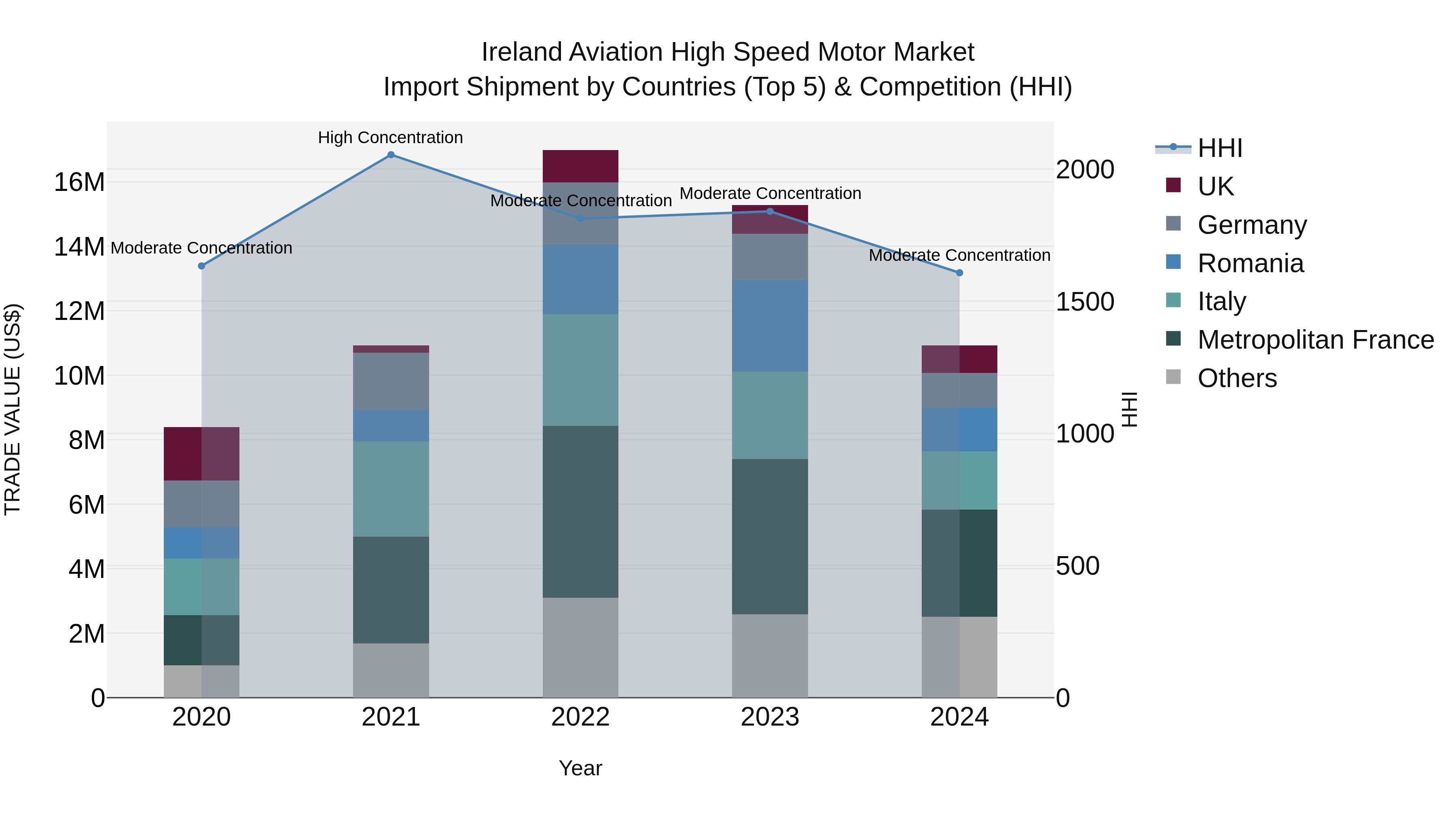 Ireland Aviation High Speed Motor Market Top 5 Importing Countries and Market Competition (HHI) Analysis