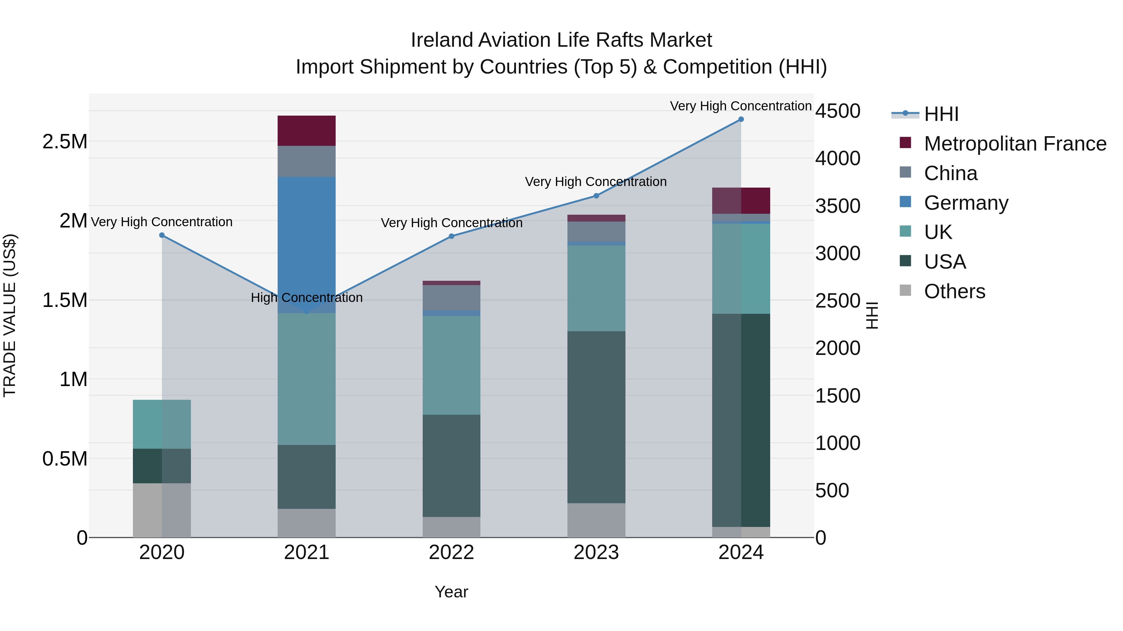 Ireland Aviation Life Rafts Market Top 5 Importing Countries and Market Competition (HHI) Analysis