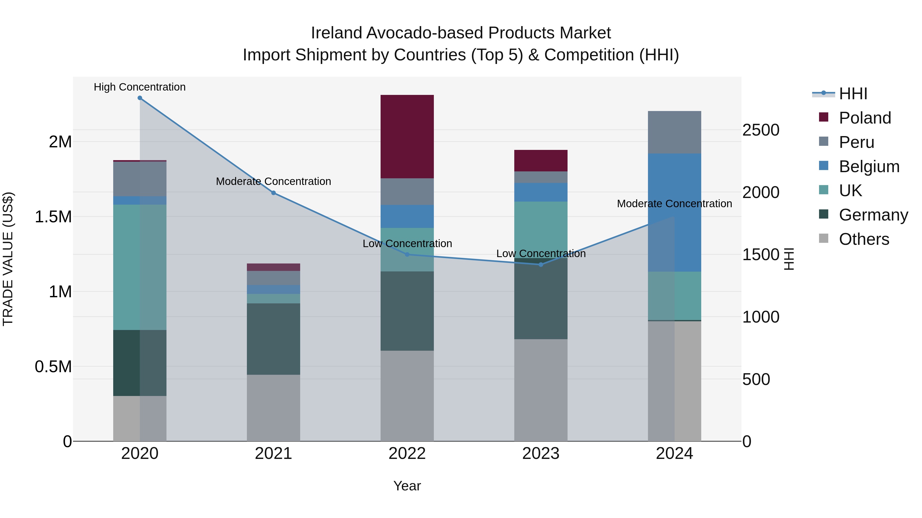 Ireland Avocado-based Products Market Top 5 Importing Countries and Market Competition (HHI) Analysis
