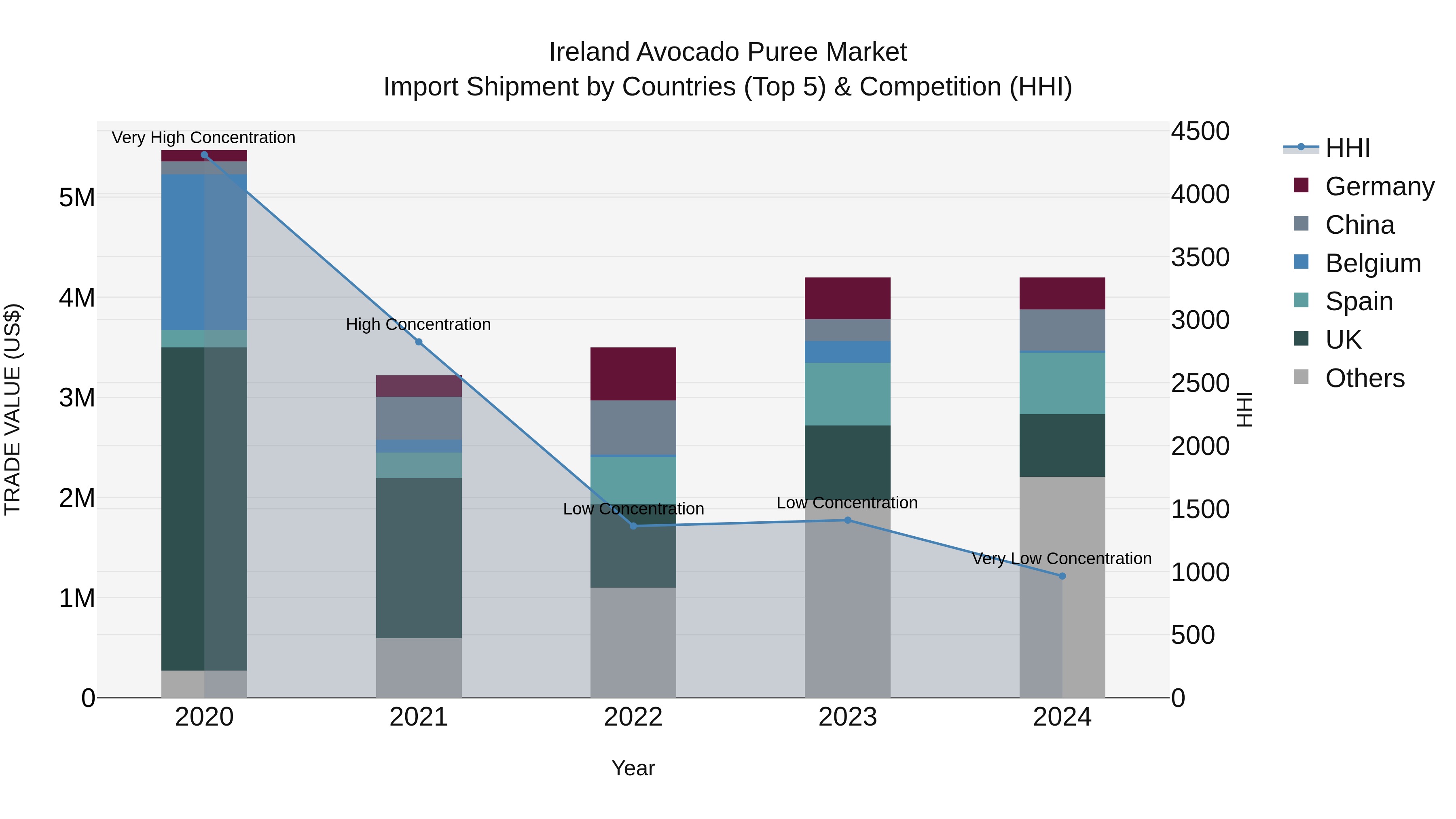 Ireland Avocado Puree Market Top 5 Importing Countries and Market Competition (HHI) Analysis