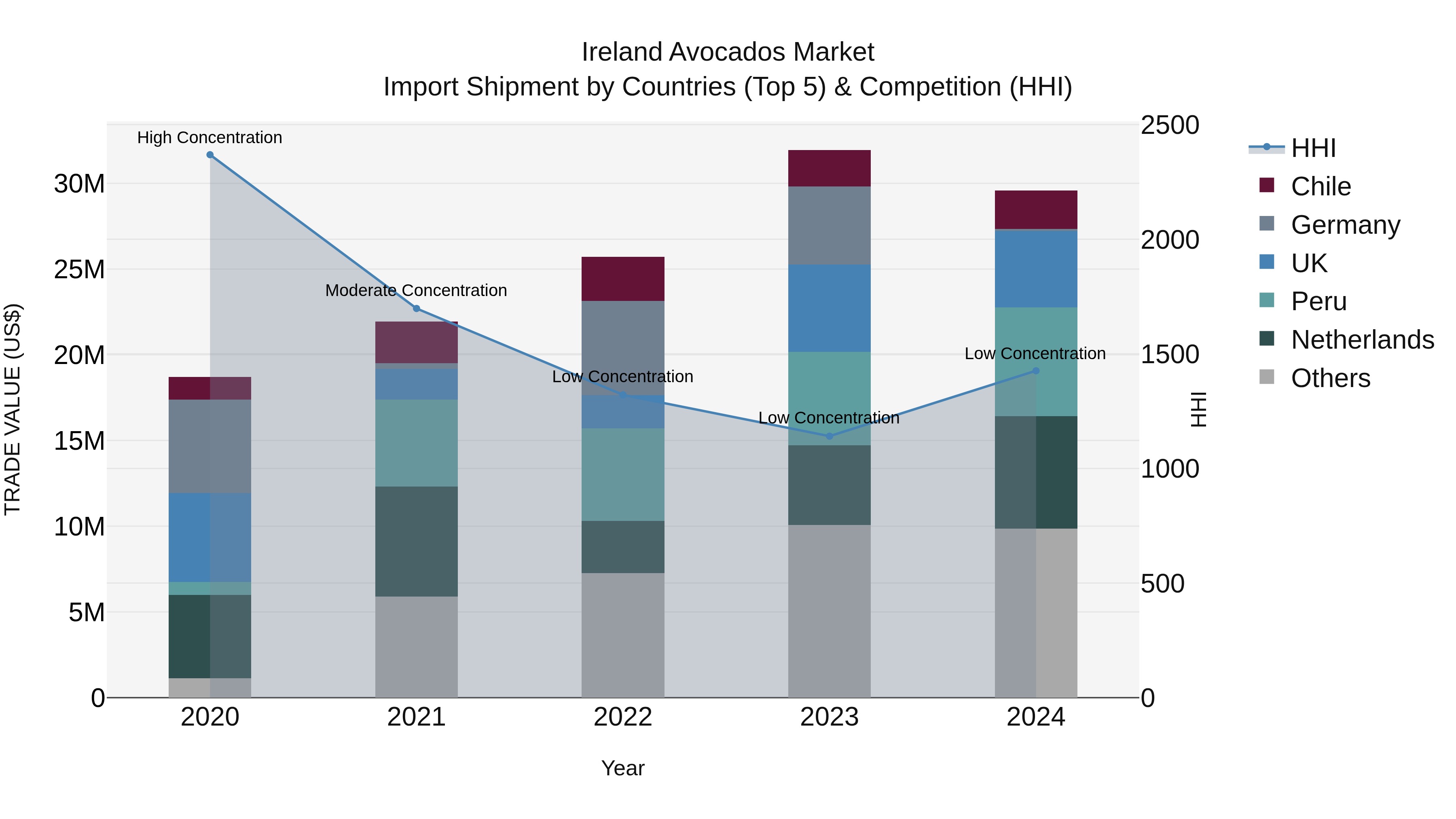 Ireland Avocados Market Top 5 Importing Countries and Market Competition (HHI) Analysis