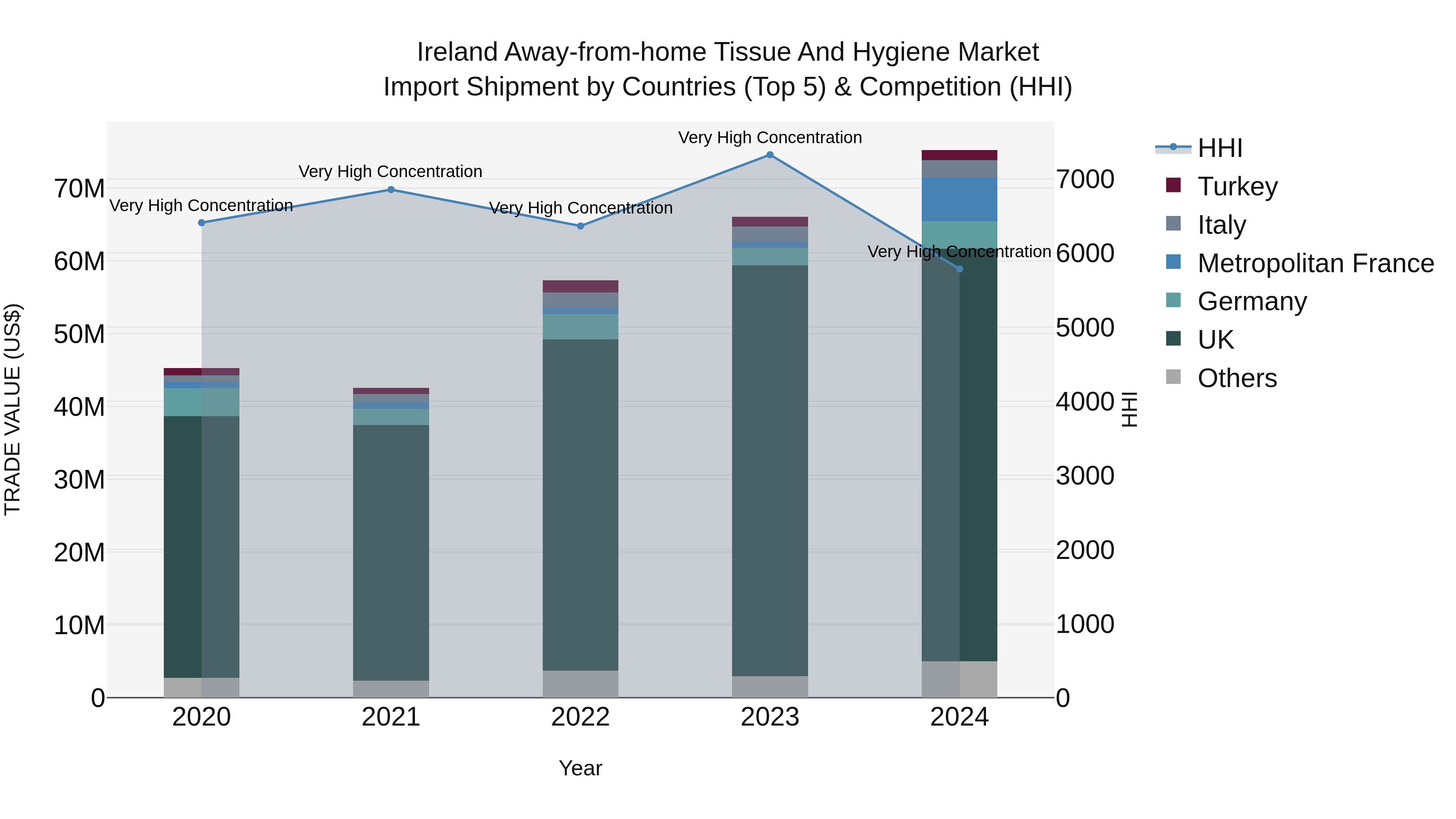 Ireland Away-from-home Tissue and Hygiene Market Top 5 Importing Countries and Market Competition (HHI) Analysis