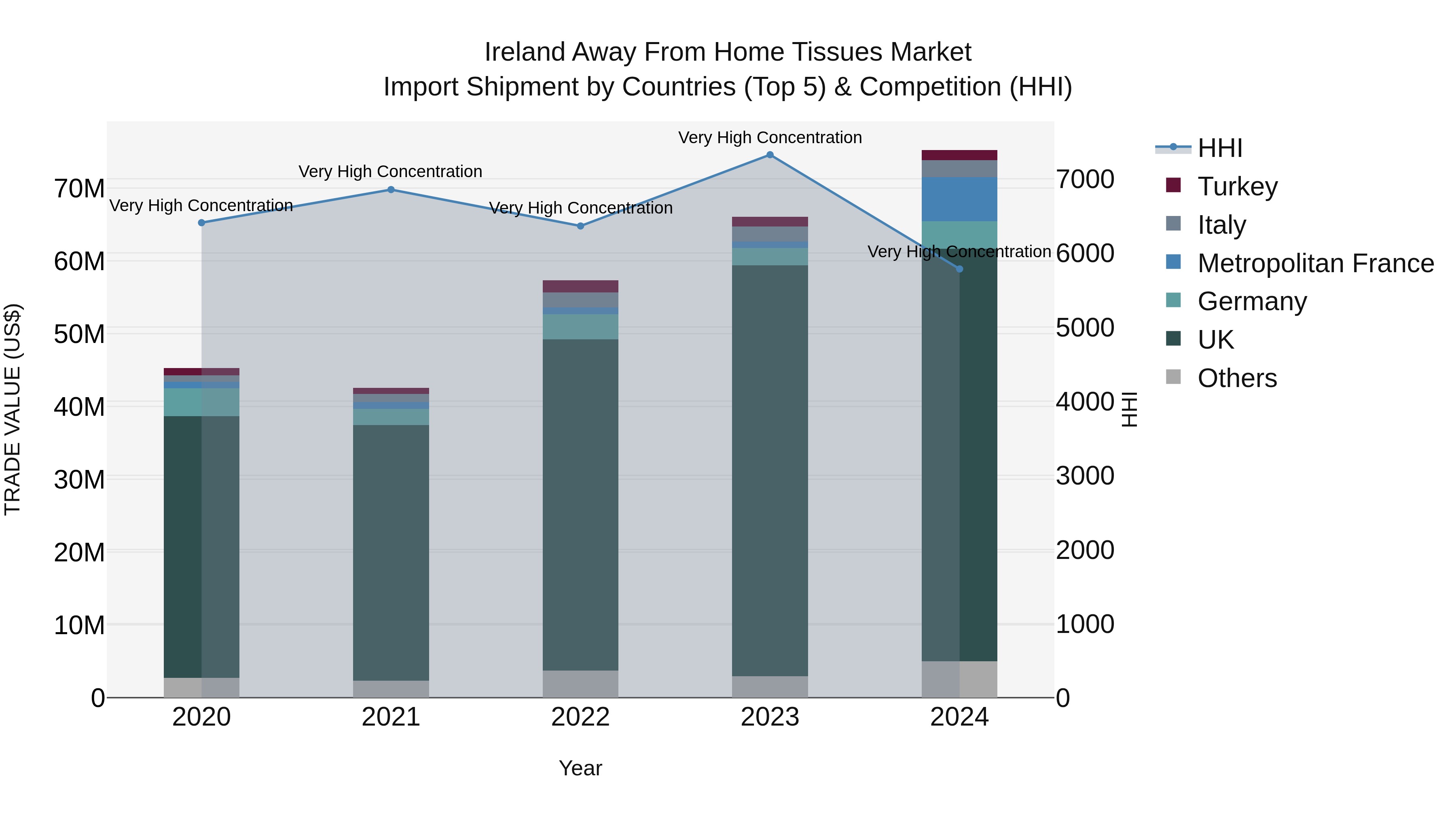Ireland Away From Home Tissues Market Top 5 Importing Countries and Market Competition (HHI) Analysis
