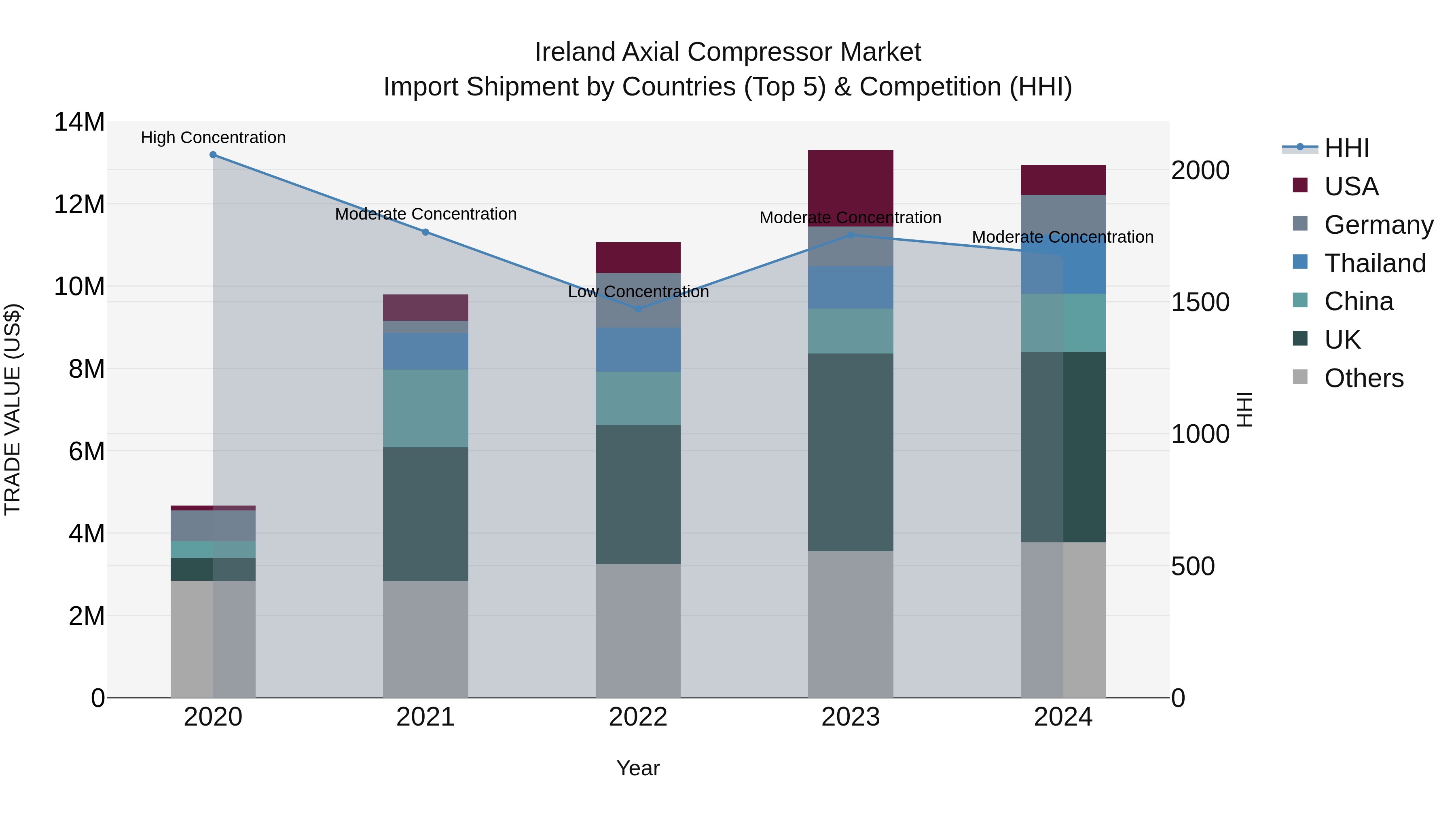 Ireland Axial Compressor Market Top 5 Importing Countries and Market Competition (HHI) Analysis