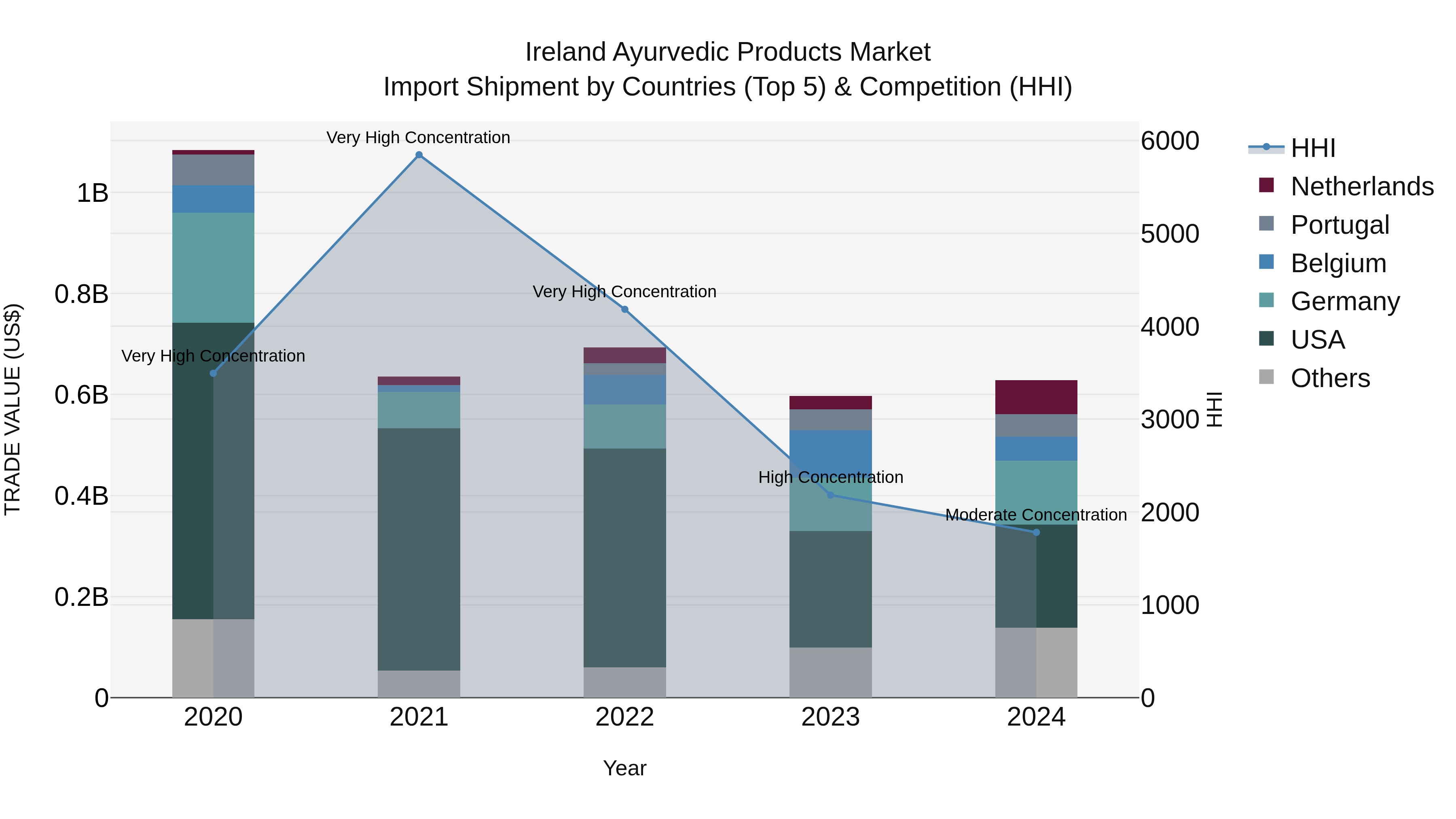 Ireland Ayurvedic Products Market Top 5 Importing Countries and Market Competition (HHI) Analysis