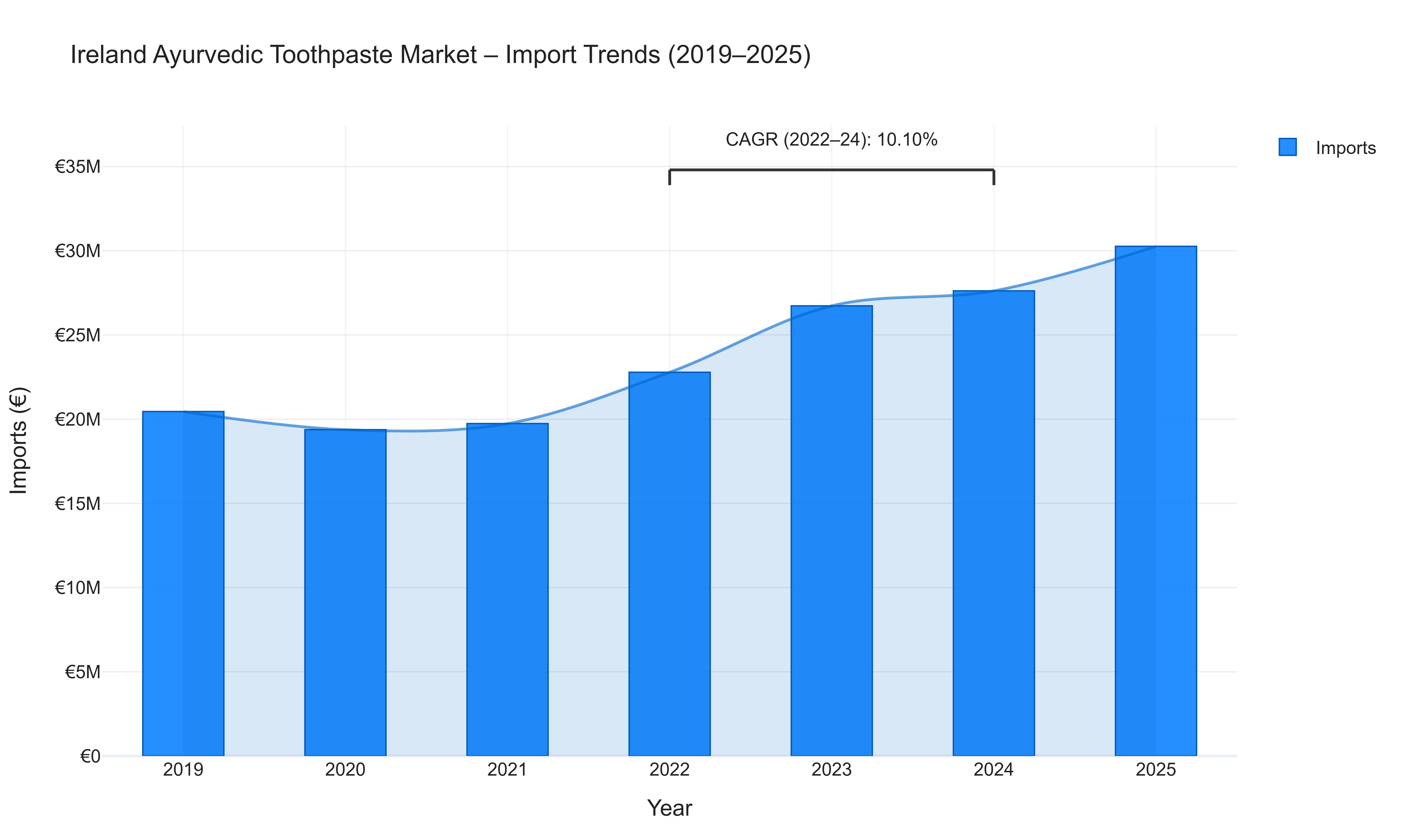Ireland Ayurvedic Toothpaste Market - Import Trends (2019-2025)