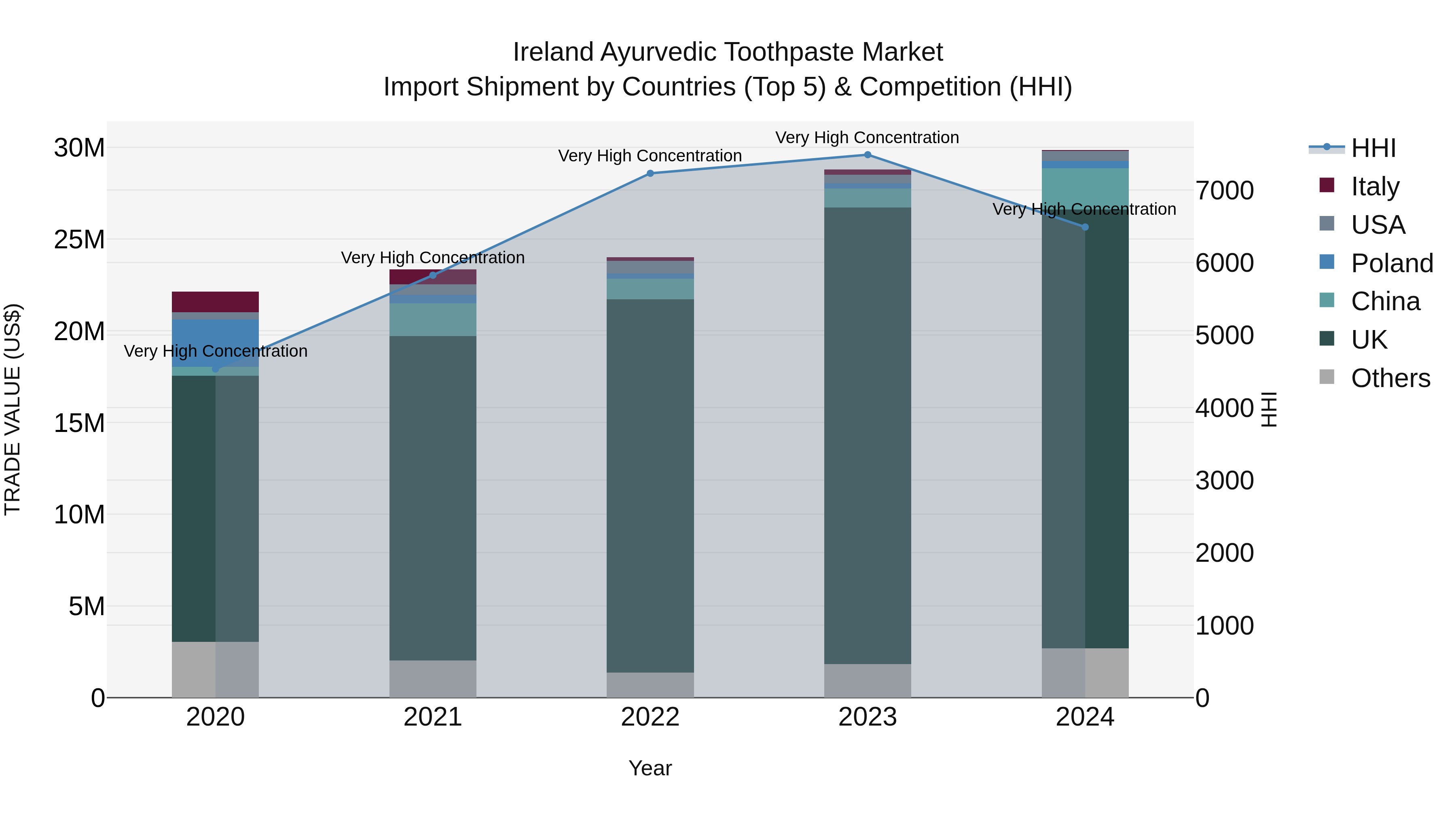 Ireland Ayurvedic Toothpaste Market Top 5 Importing Countries and Market Competition (HHI) Analysis
