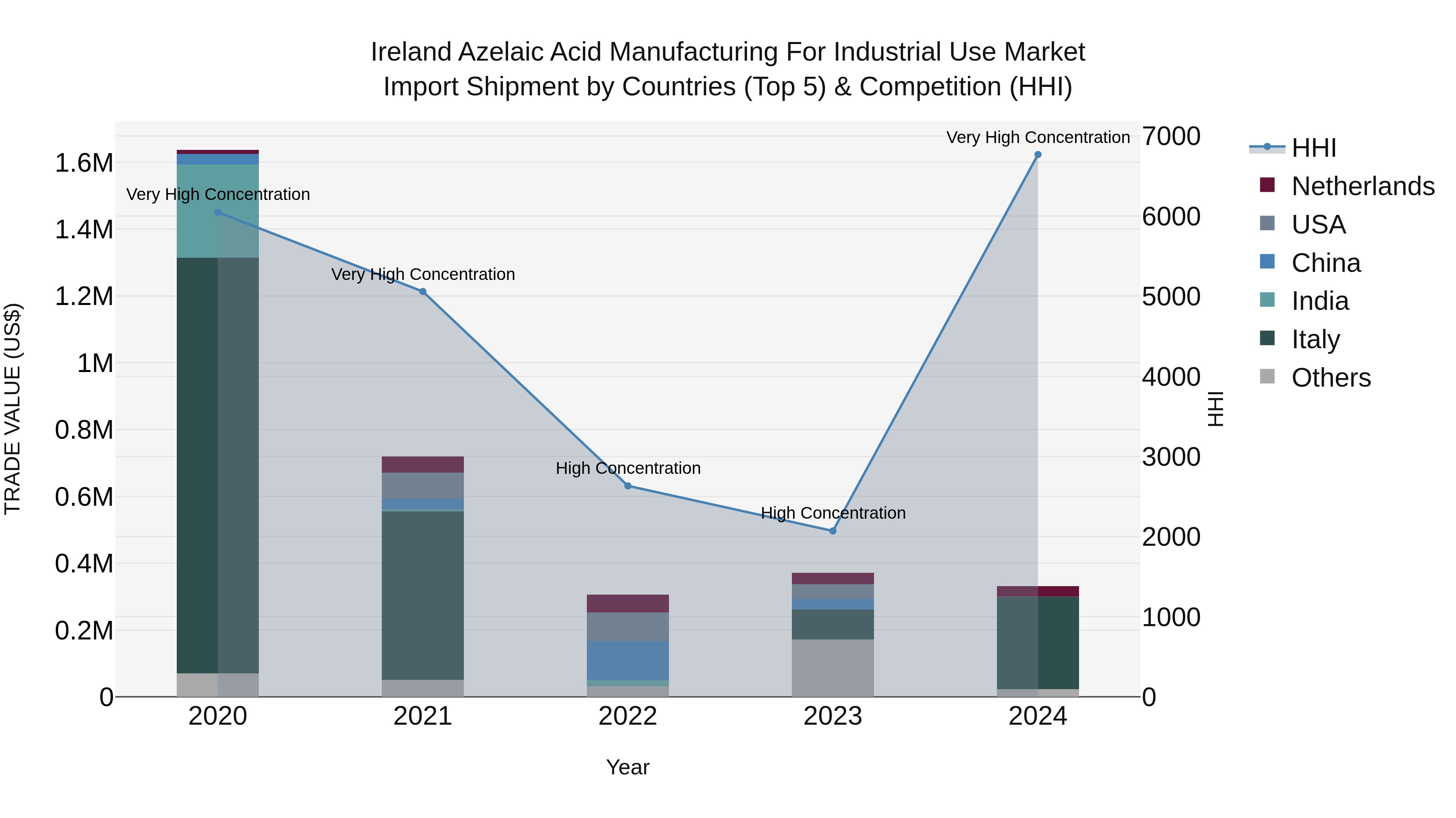 Ireland Azelaic Acid Manufacturing for Industrial Use Market Top 5 Importing Countries and Market Competition (HHI) Analysis