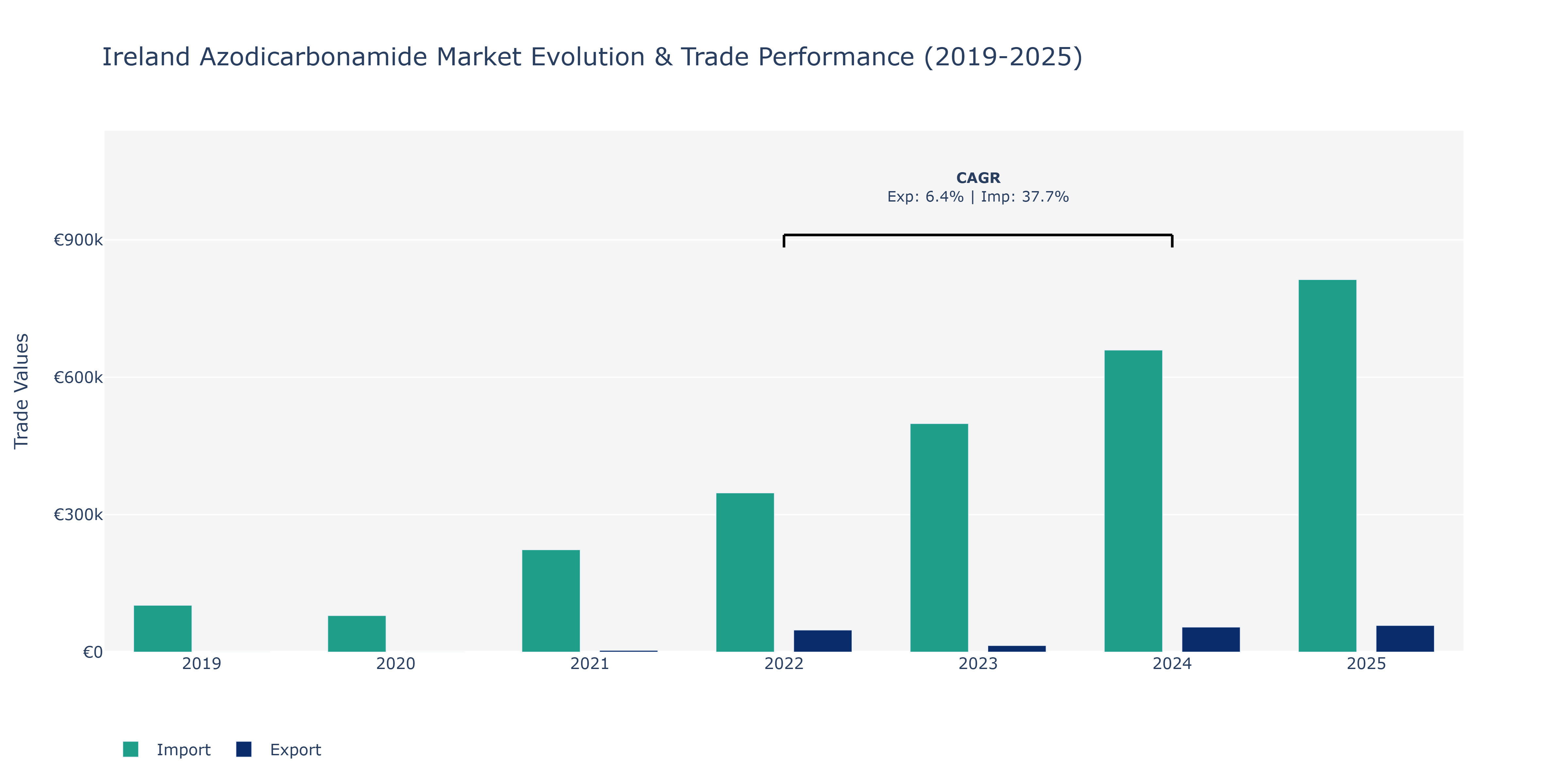 Ireland Azodicarbonamide Market: Production & Trade Performance (2019-2025)