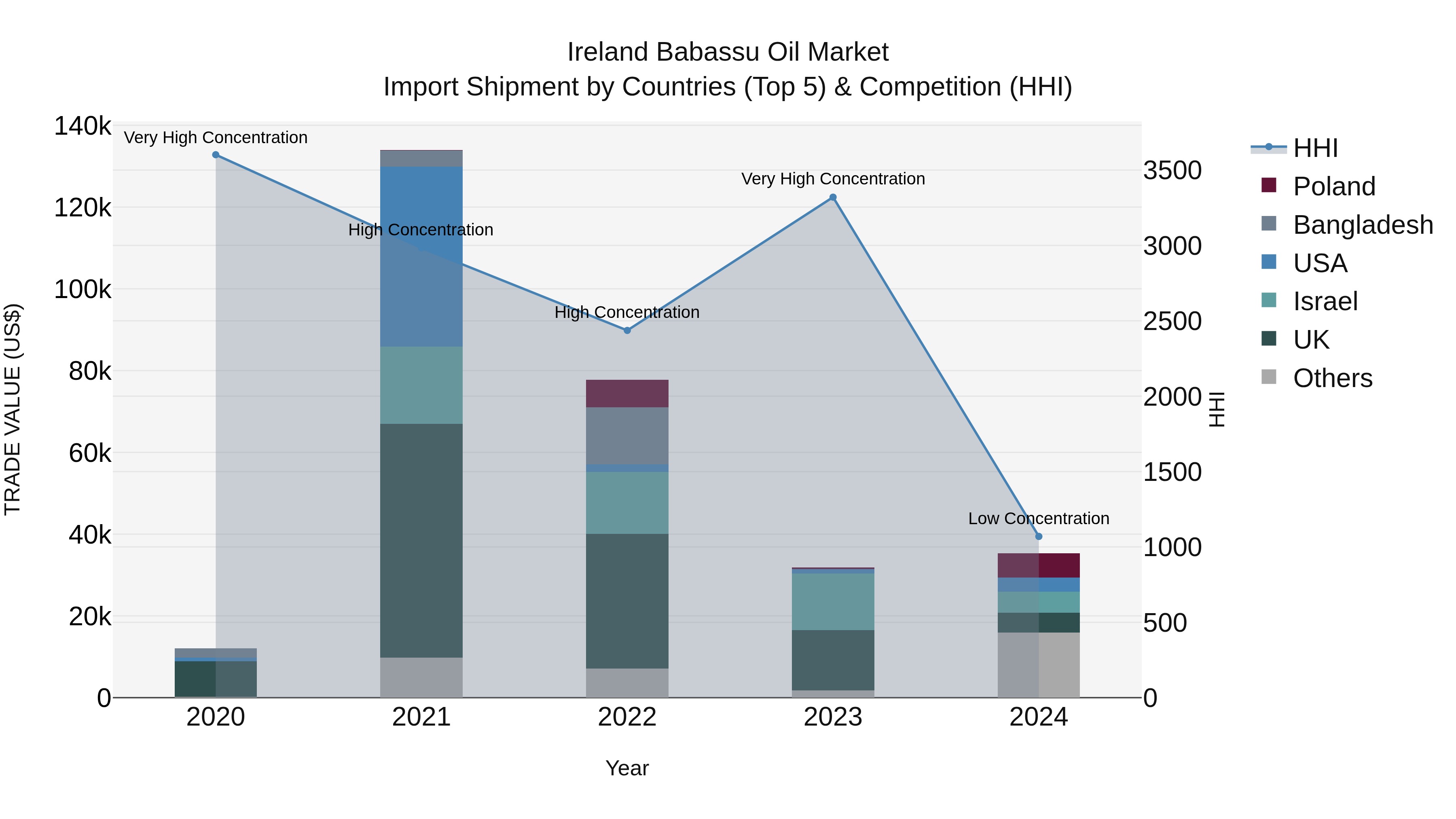 Ireland Babassu Oil Market Top 5 Importing Countries and Market Competition (HHI) Analysis