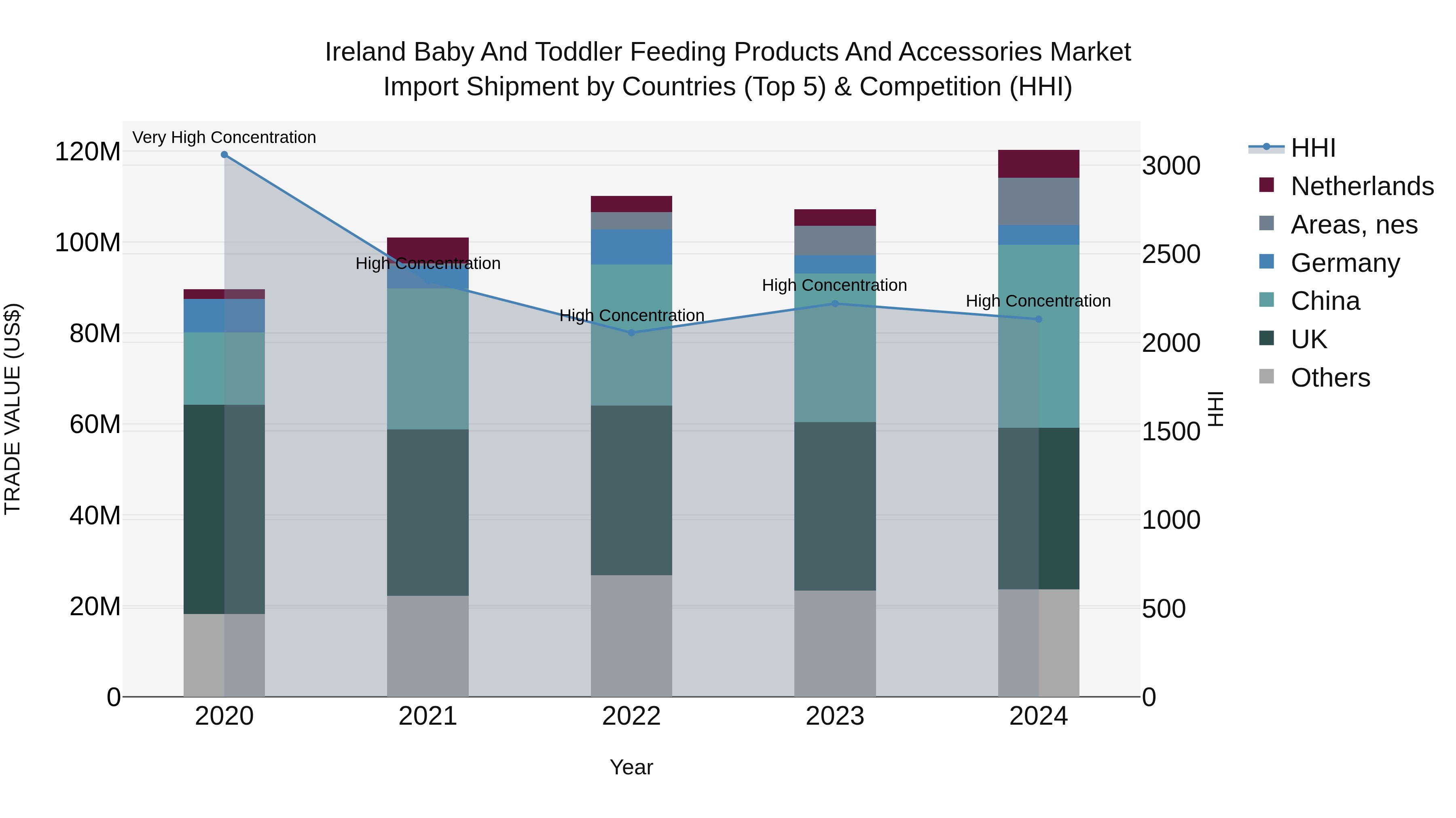 Ireland Baby and Toddler Feeding Products and Accessories Market Top 5 Importing Countries and Market Competition (HHI) Analysis