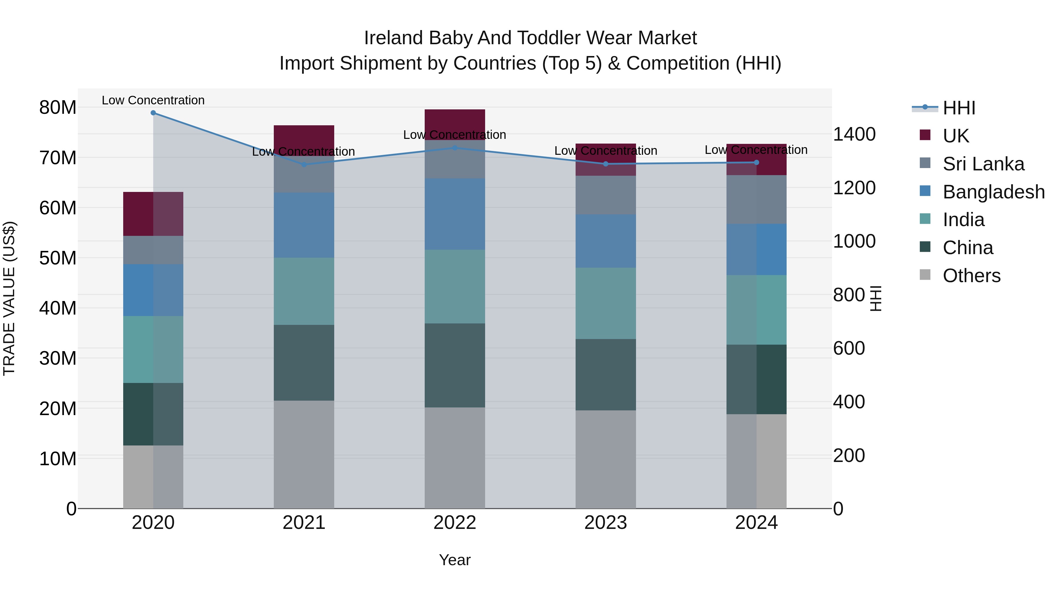 Ireland Baby and Toddler Wear Market Top 5 Importing Countries and Market Competition (HHI) Analysis