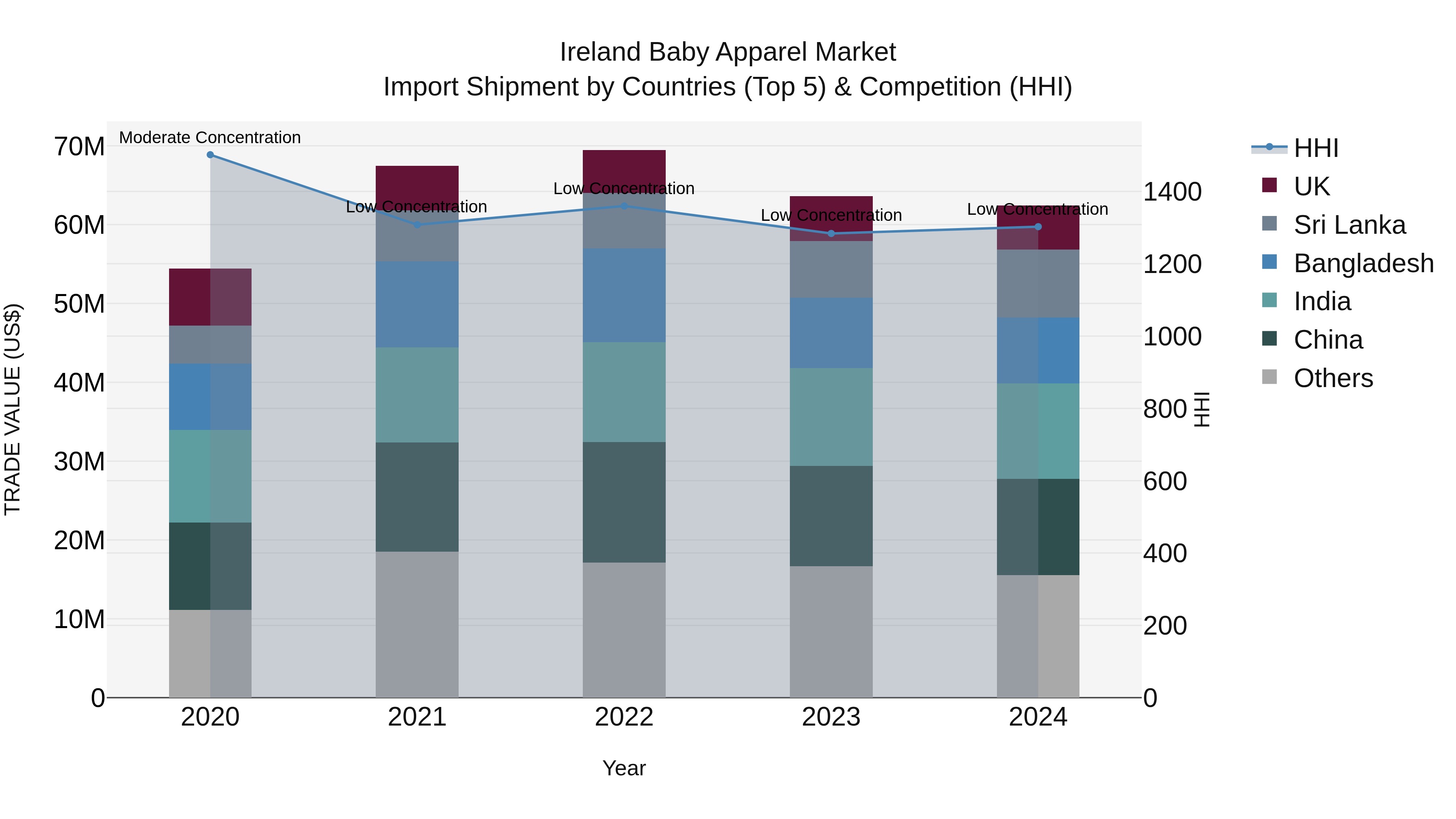 Ireland Baby Apparel Market Top 5 Importing Countries and Market Competition (HHI) Analysis