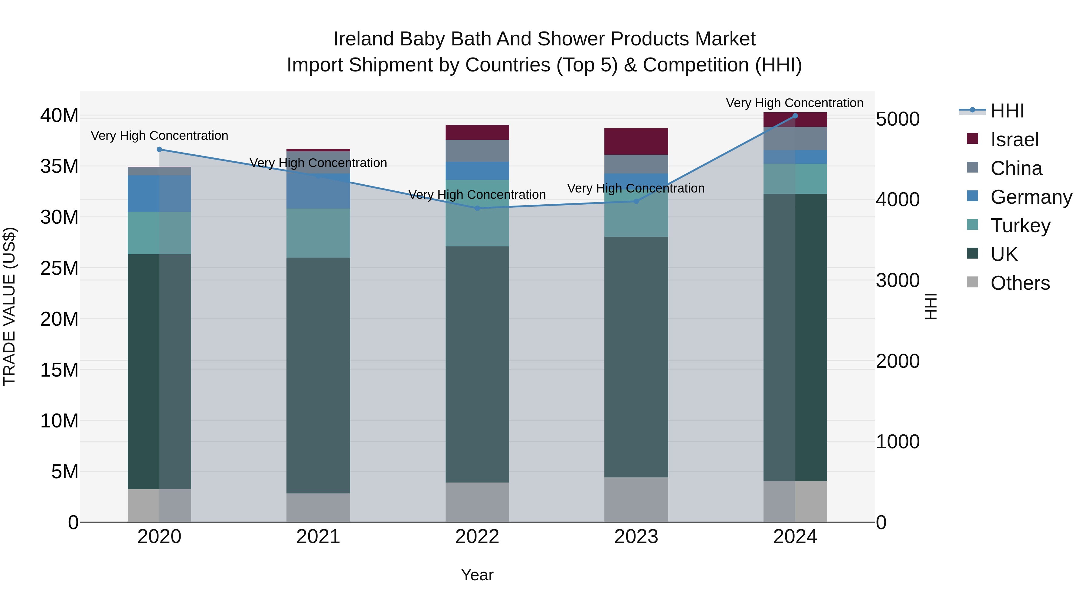 Ireland Baby Bath and Shower Products Market Top 5 Importing Countries and Market Competition (HHI) Analysis