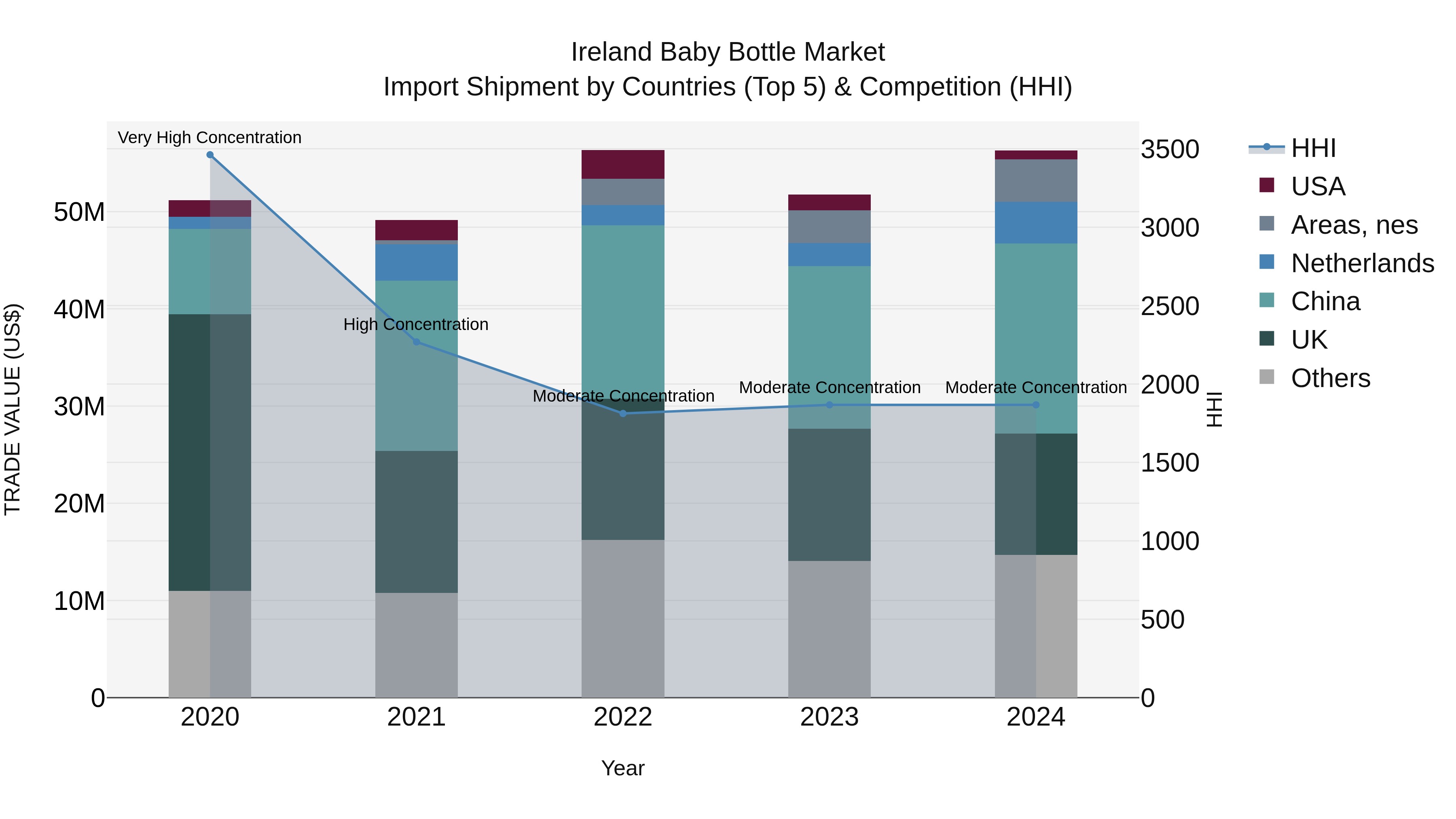 Ireland Baby Bottle Market Top 5 Importing Countries and Market Competition (HHI) Analysis
