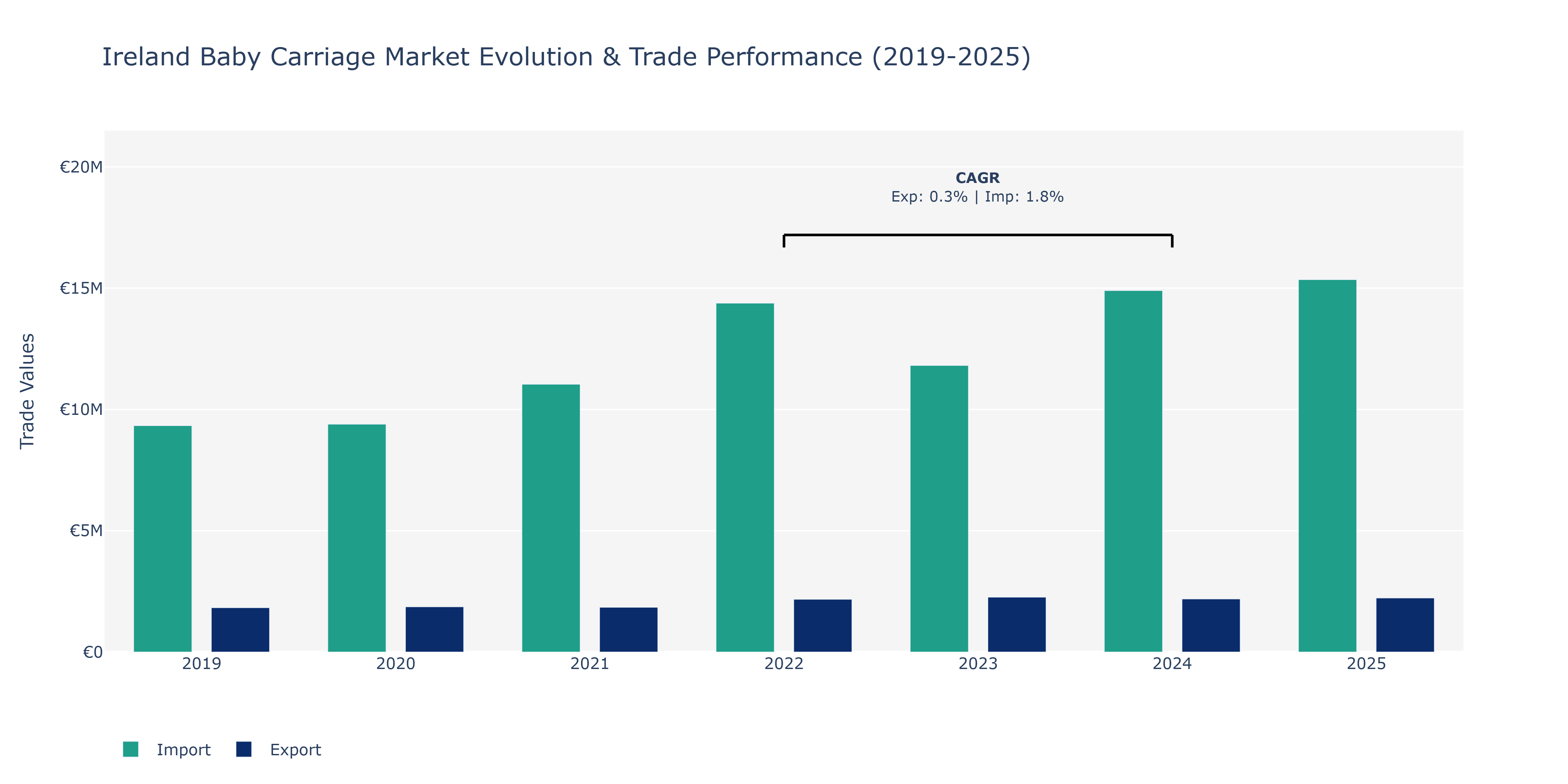 Ireland Baby Carriage Market: Production & Trade Performance (2019-2025)