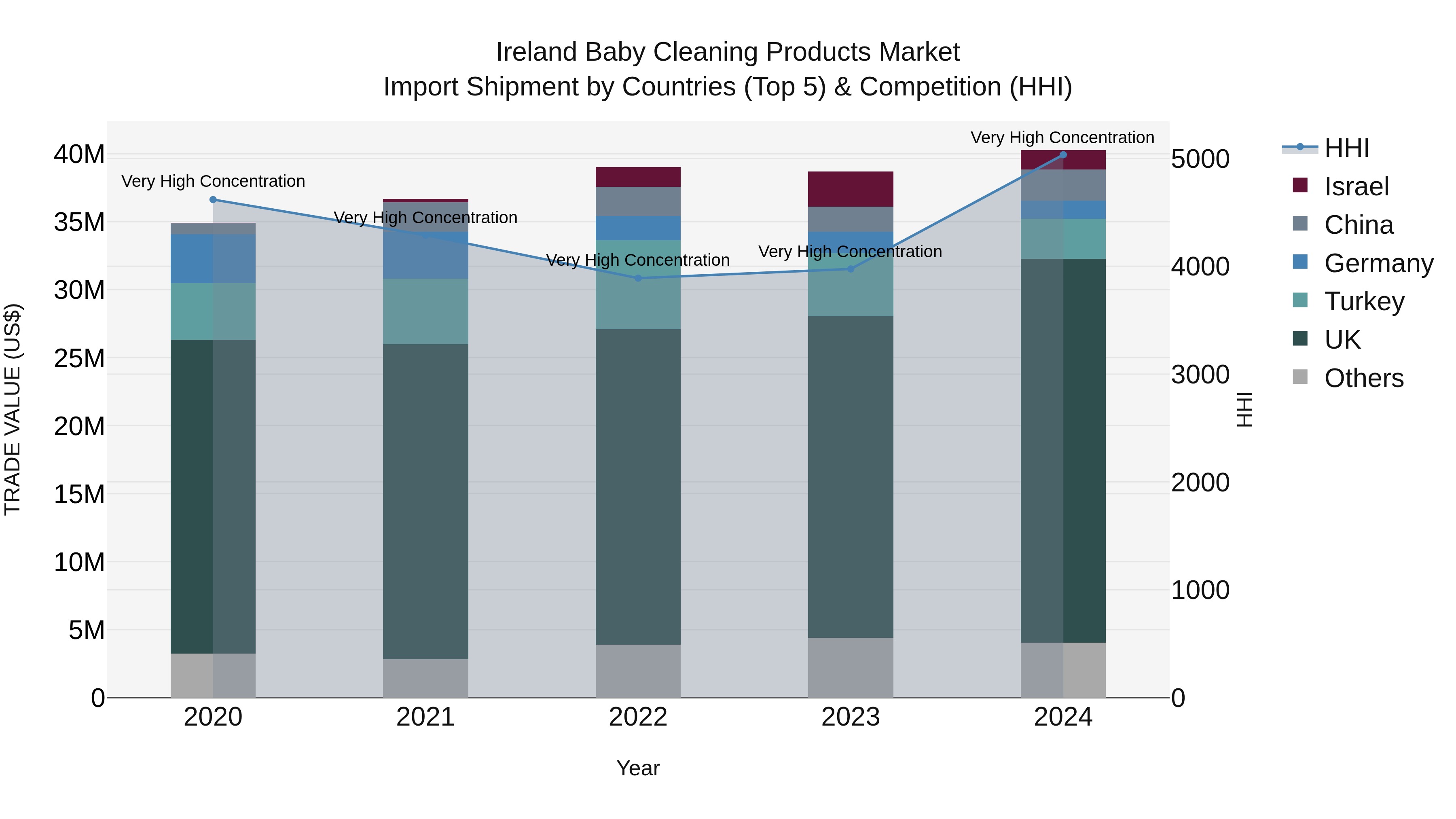 Ireland Baby Cleaning Products Market Top 5 Importing Countries and Market Competition (HHI) Analysis