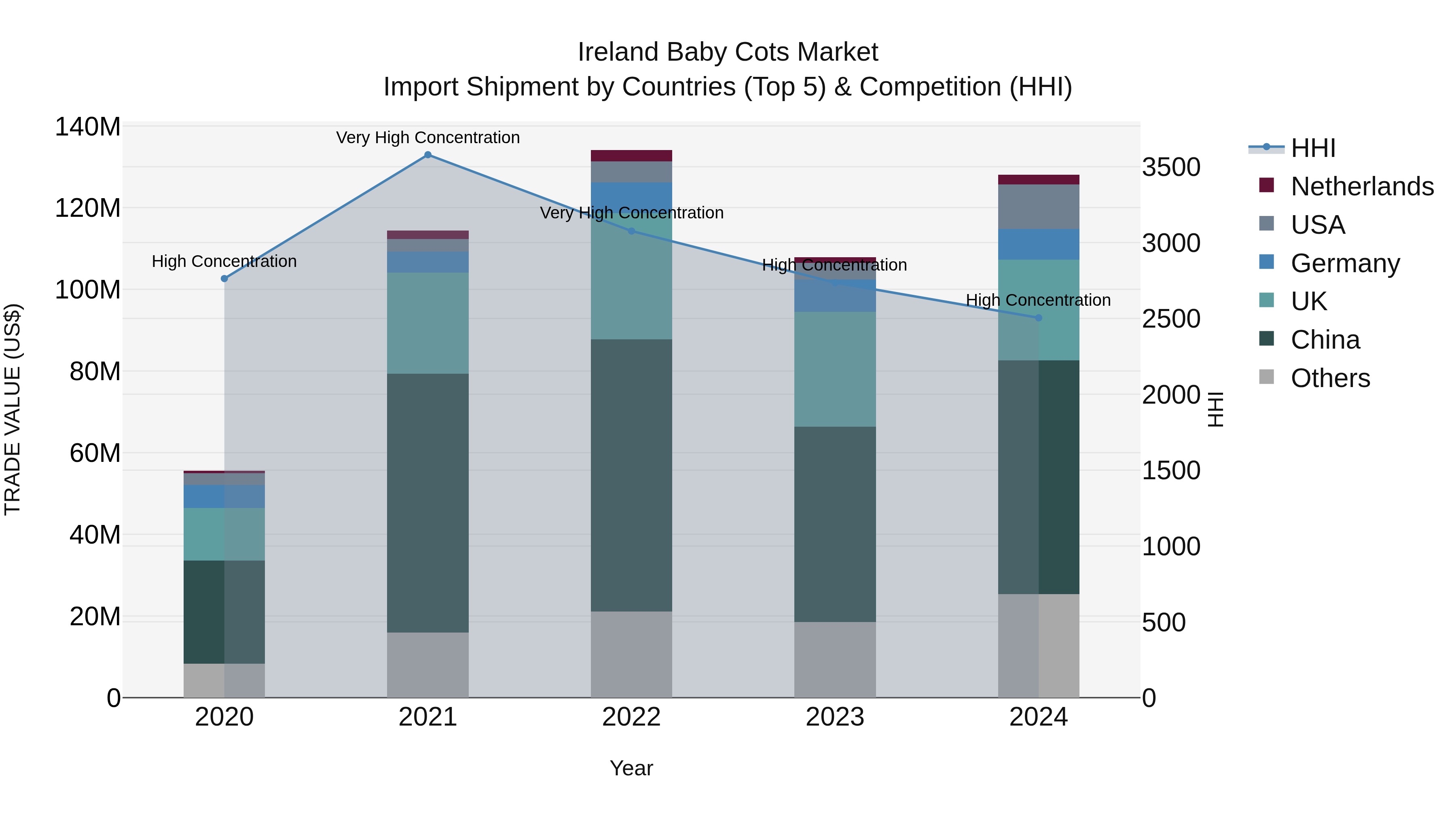 Ireland Baby Cots Market Top 5 Importing Countries and Market Competition (HHI) Analysis