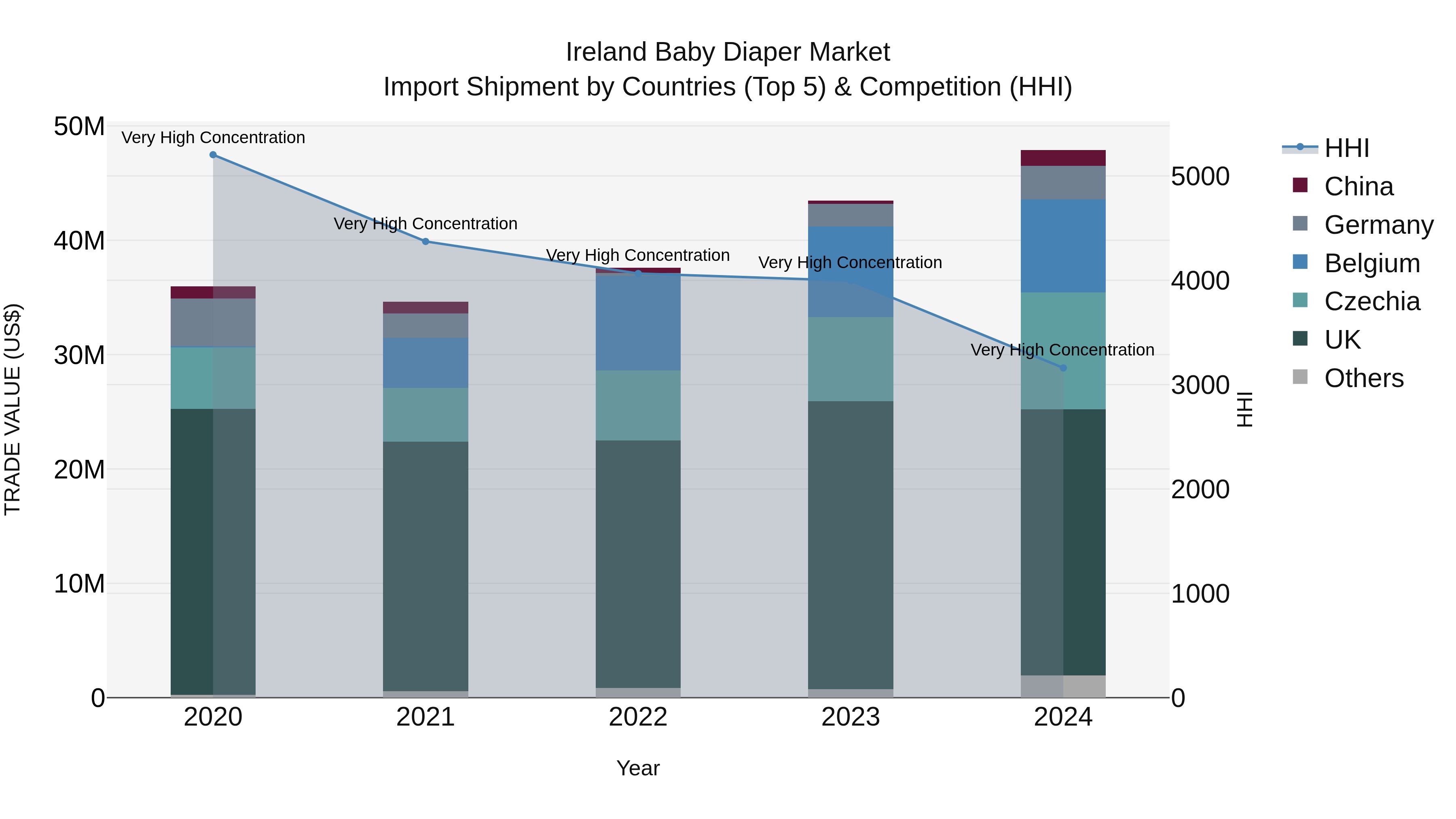 Ireland Baby Diaper Market Top 5 Importing Countries and Market Competition (HHI) Analysis
