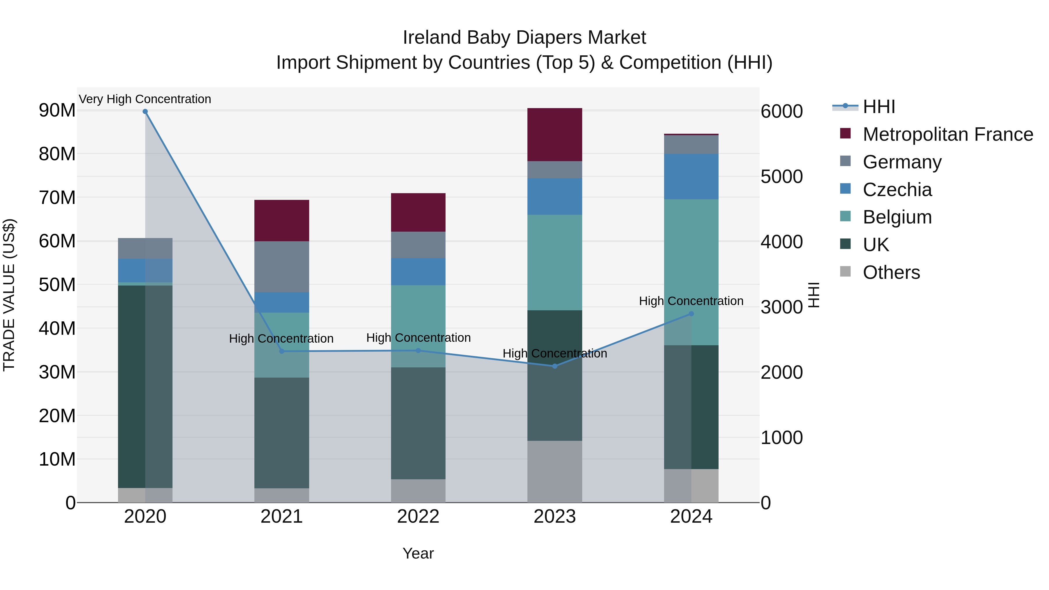 Ireland Baby Diapers Market Top 5 Importing Countries and Market Competition (HHI) Analysis