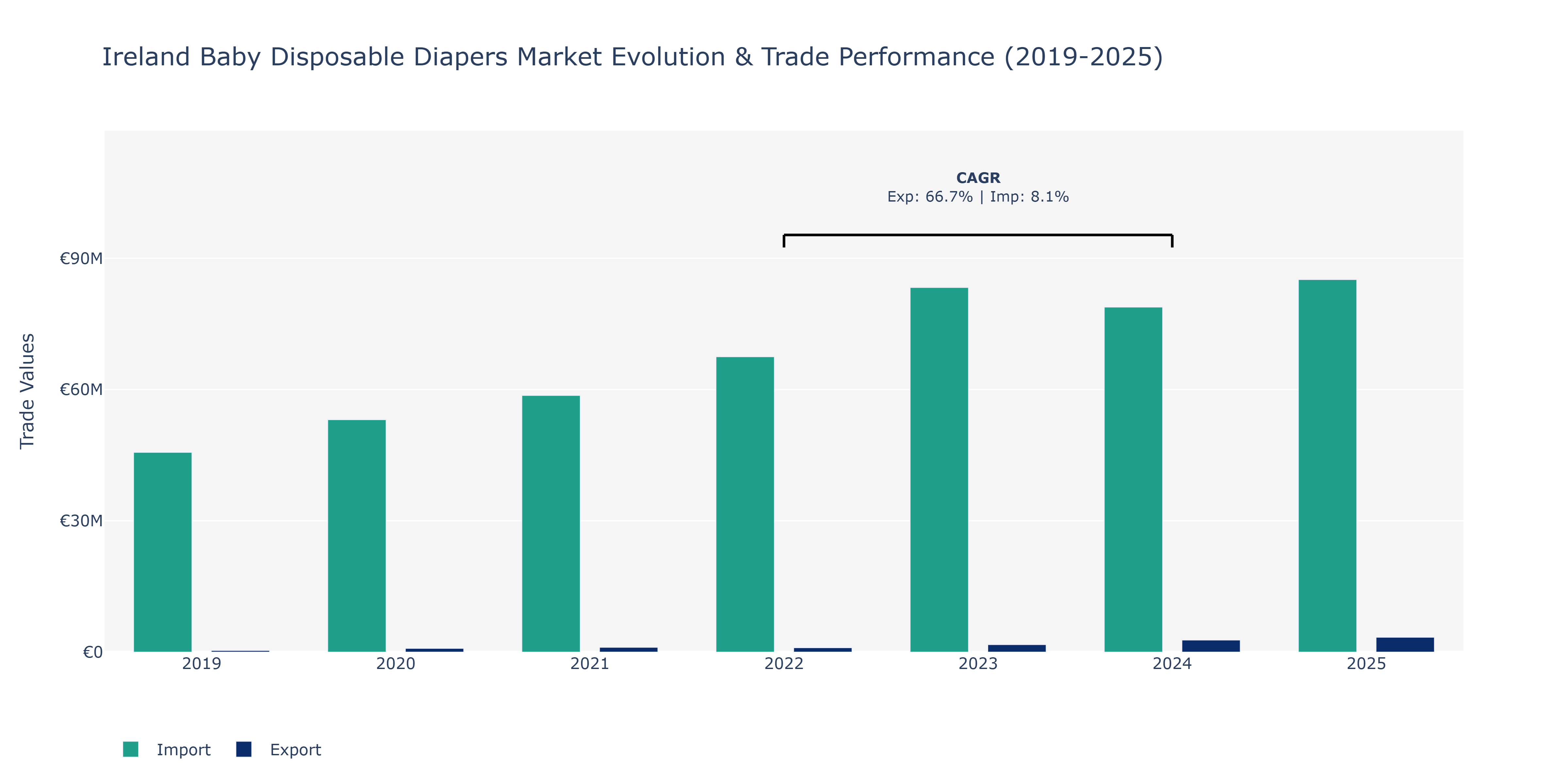 Ireland Baby Disposable Diapers Market: Production & Trade Performance (2019-2025)
