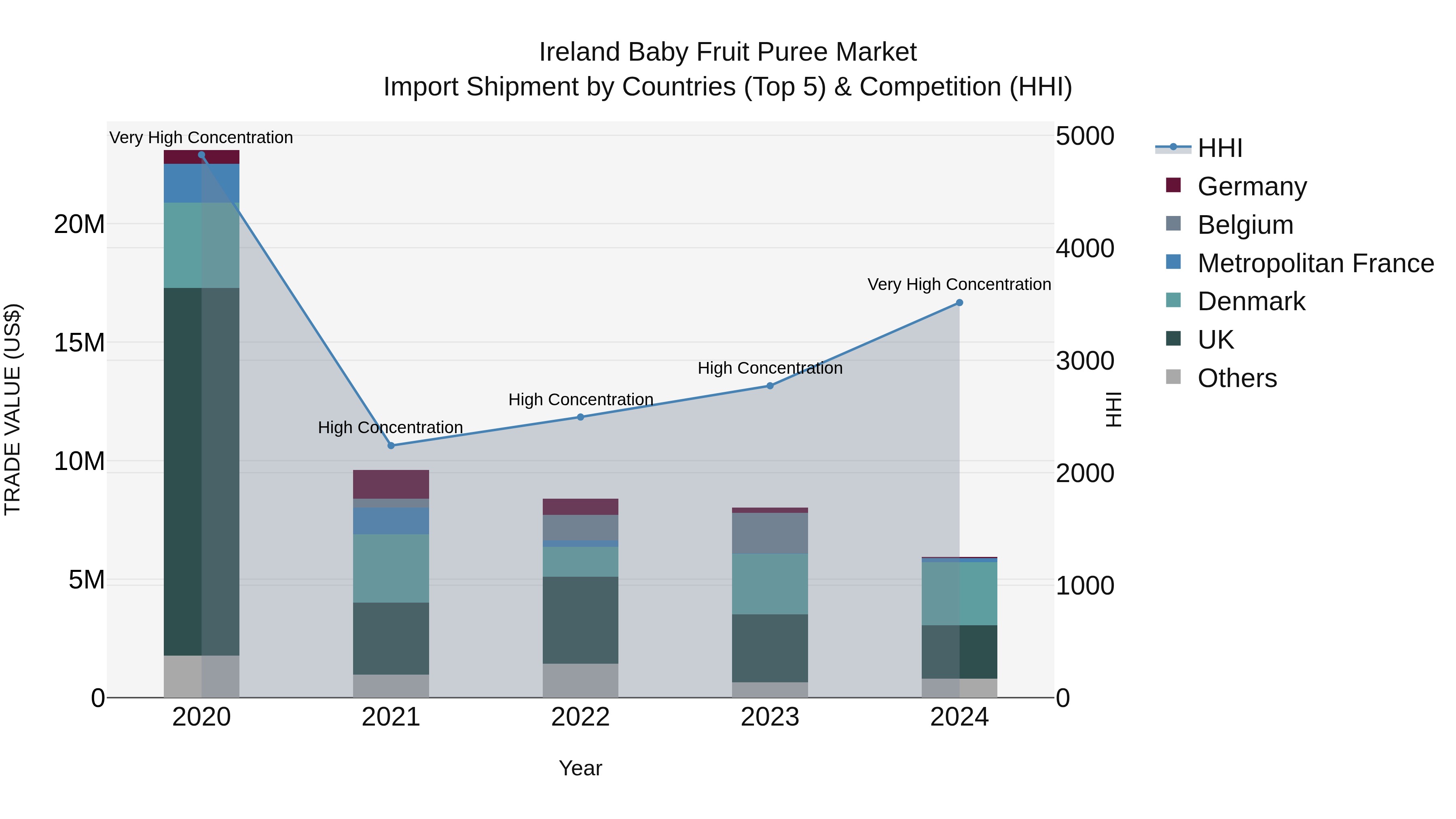 Ireland Baby Fruit Puree Market Top 5 Importing Countries and Market Competition (HHI) Analysis