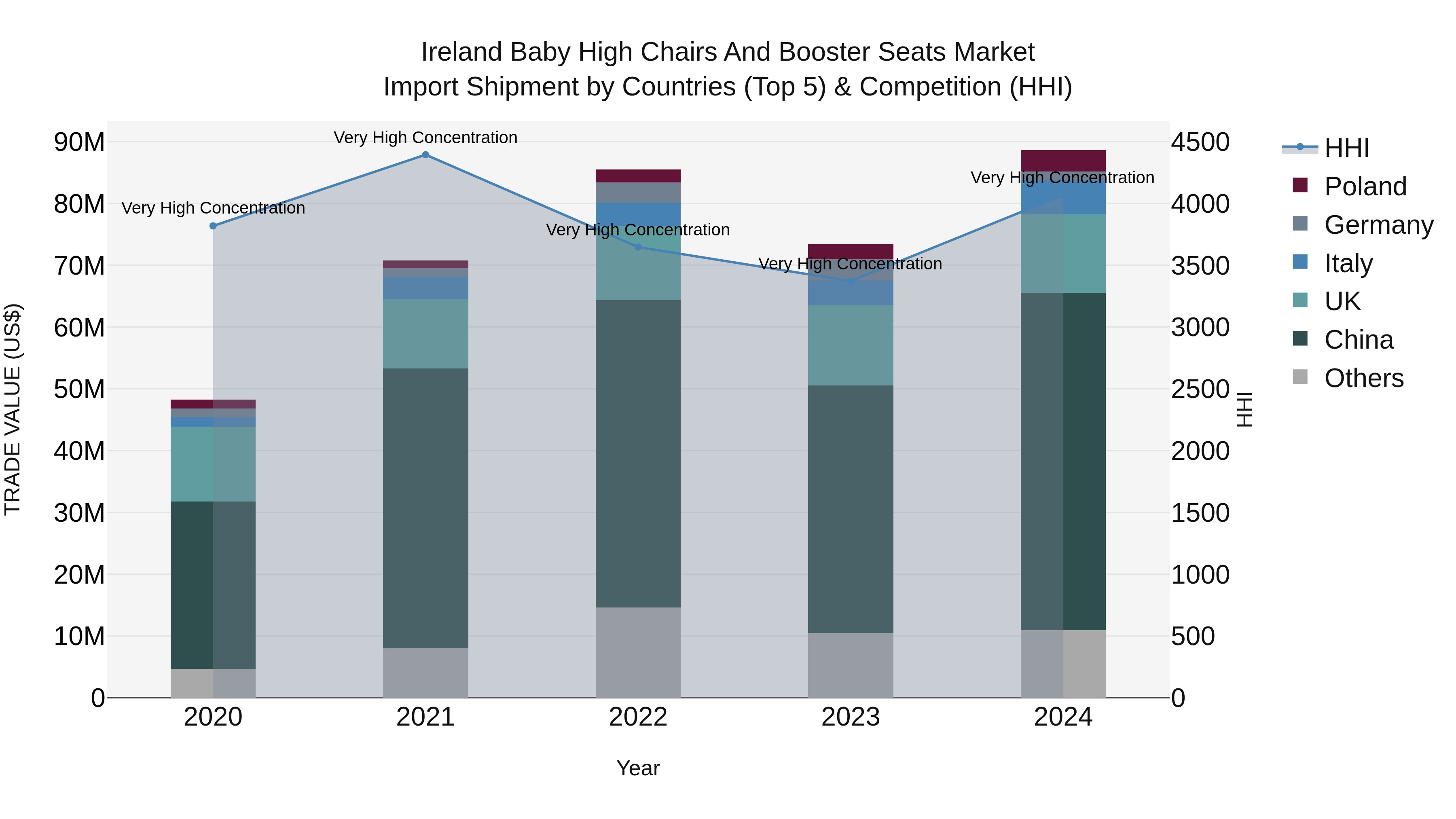 Ireland Baby High Chairs and Booster Seats Market Top 5 Importing Countries and Market Competition (HHI) Analysis