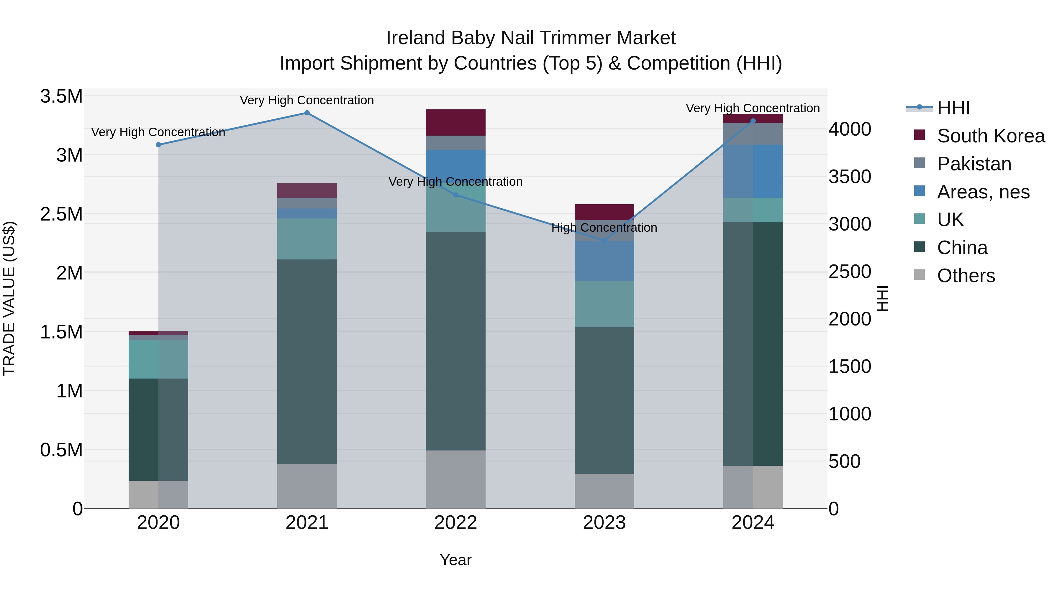Ireland Baby Nail Trimmer Market Top 5 Importing Countries and Market Competition (HHI) Analysis