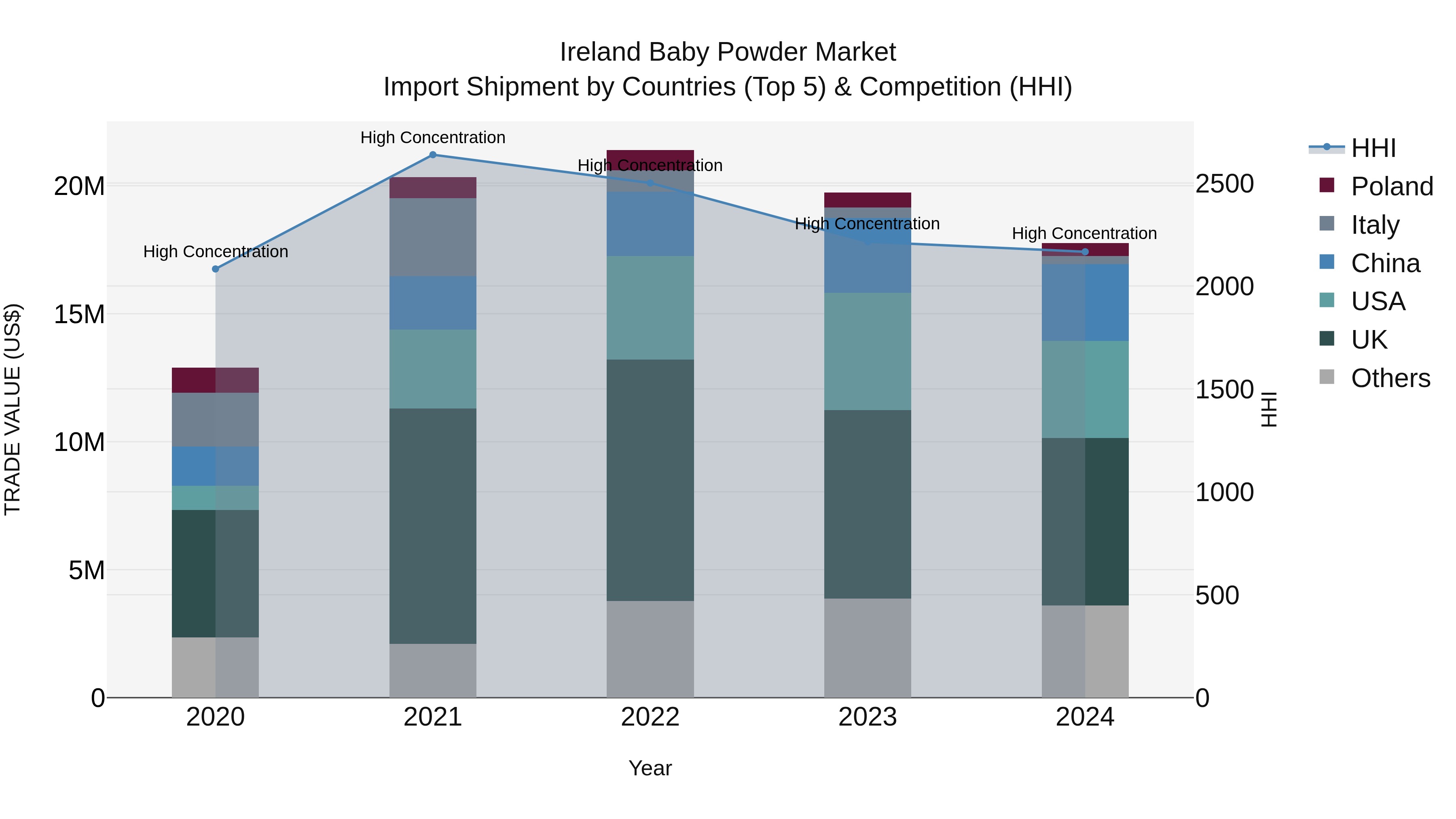 Ireland Baby Powder Market Top 5 Importing Countries and Market Competition (HHI) Analysis