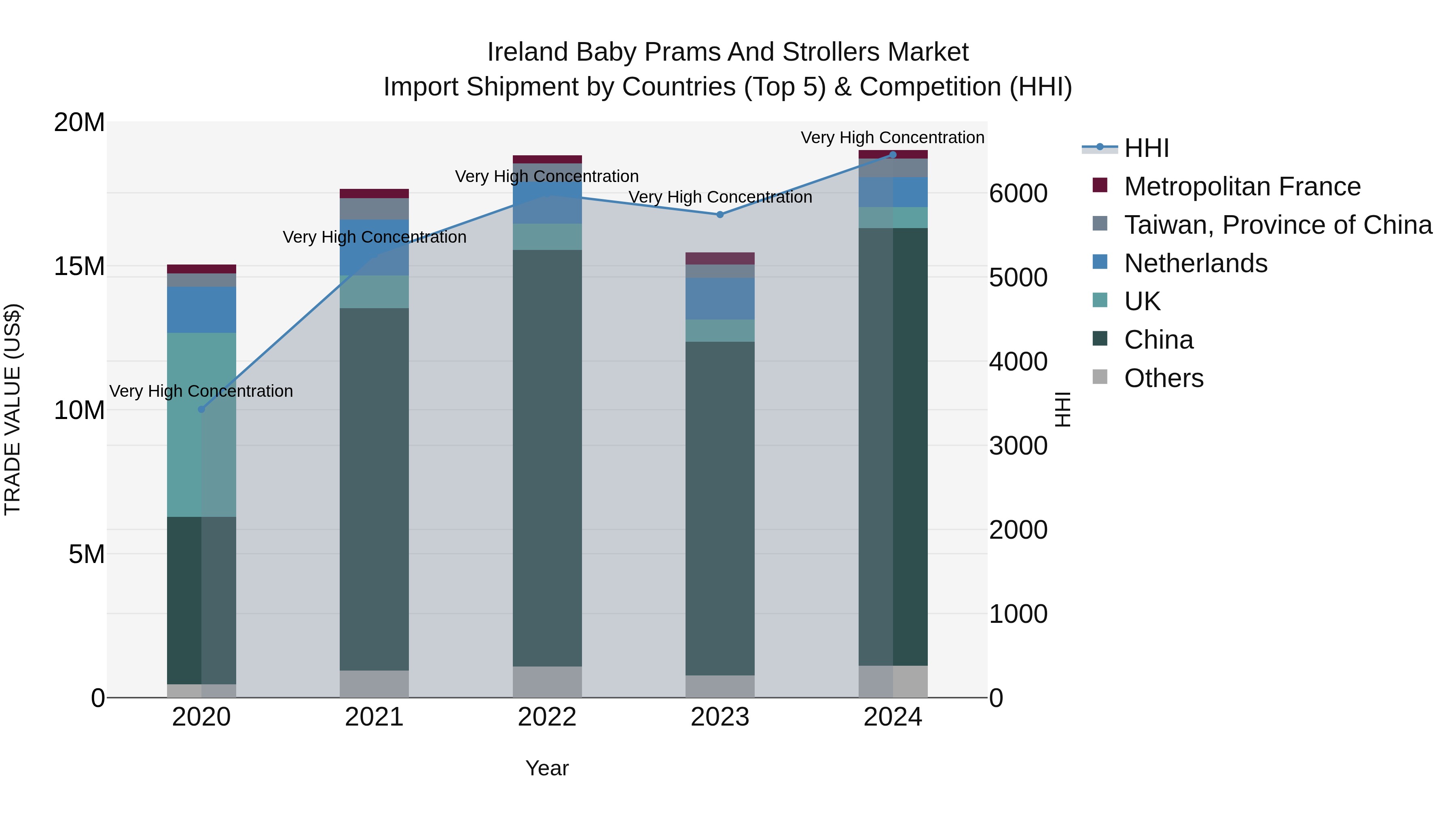 Ireland Baby Prams and Strollers Market Top 5 Importing Countries and Market Competition (HHI) Analysis