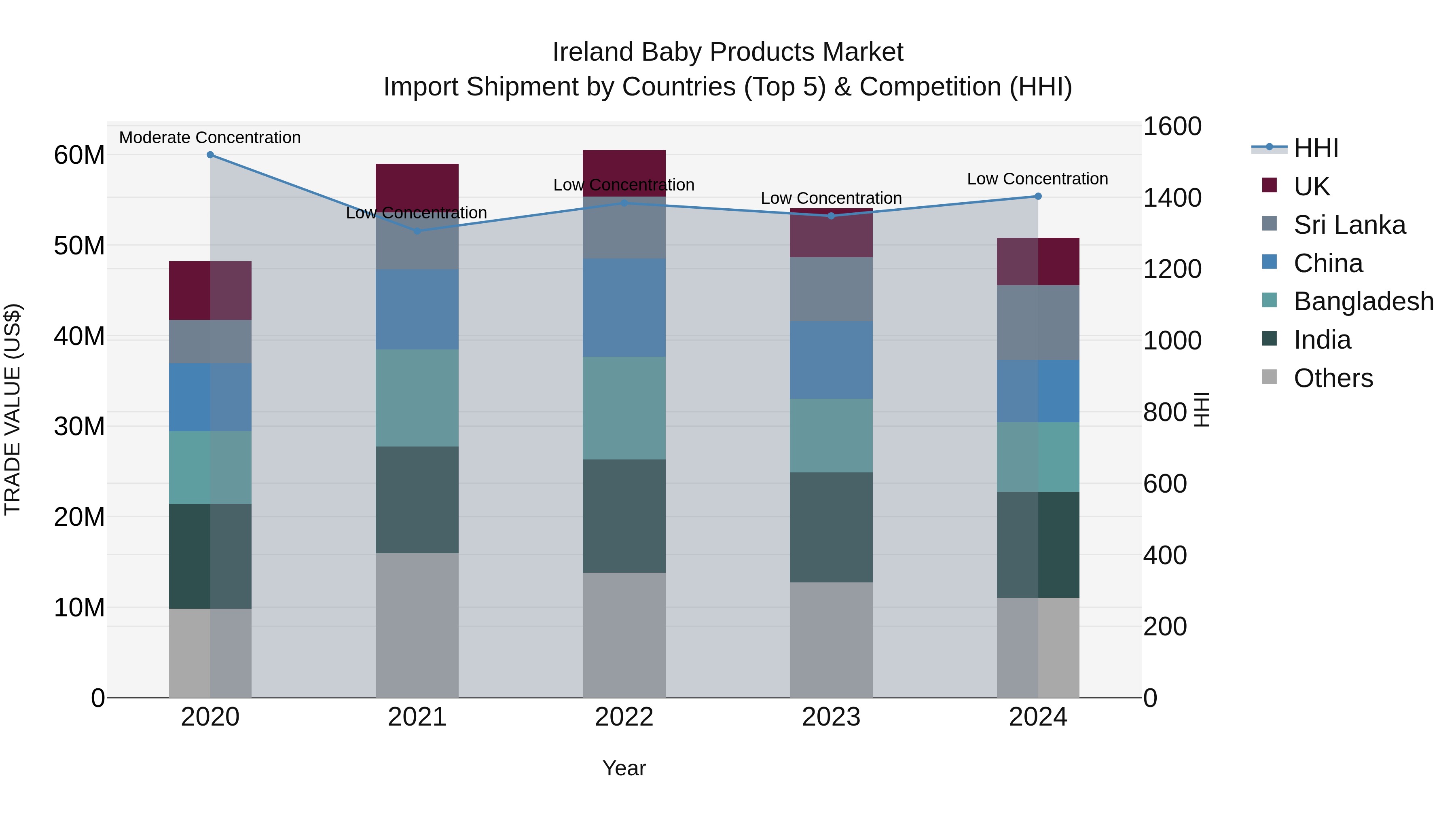 Ireland Baby Products Market Top 5 Importing Countries and Market Competition (HHI) Analysis