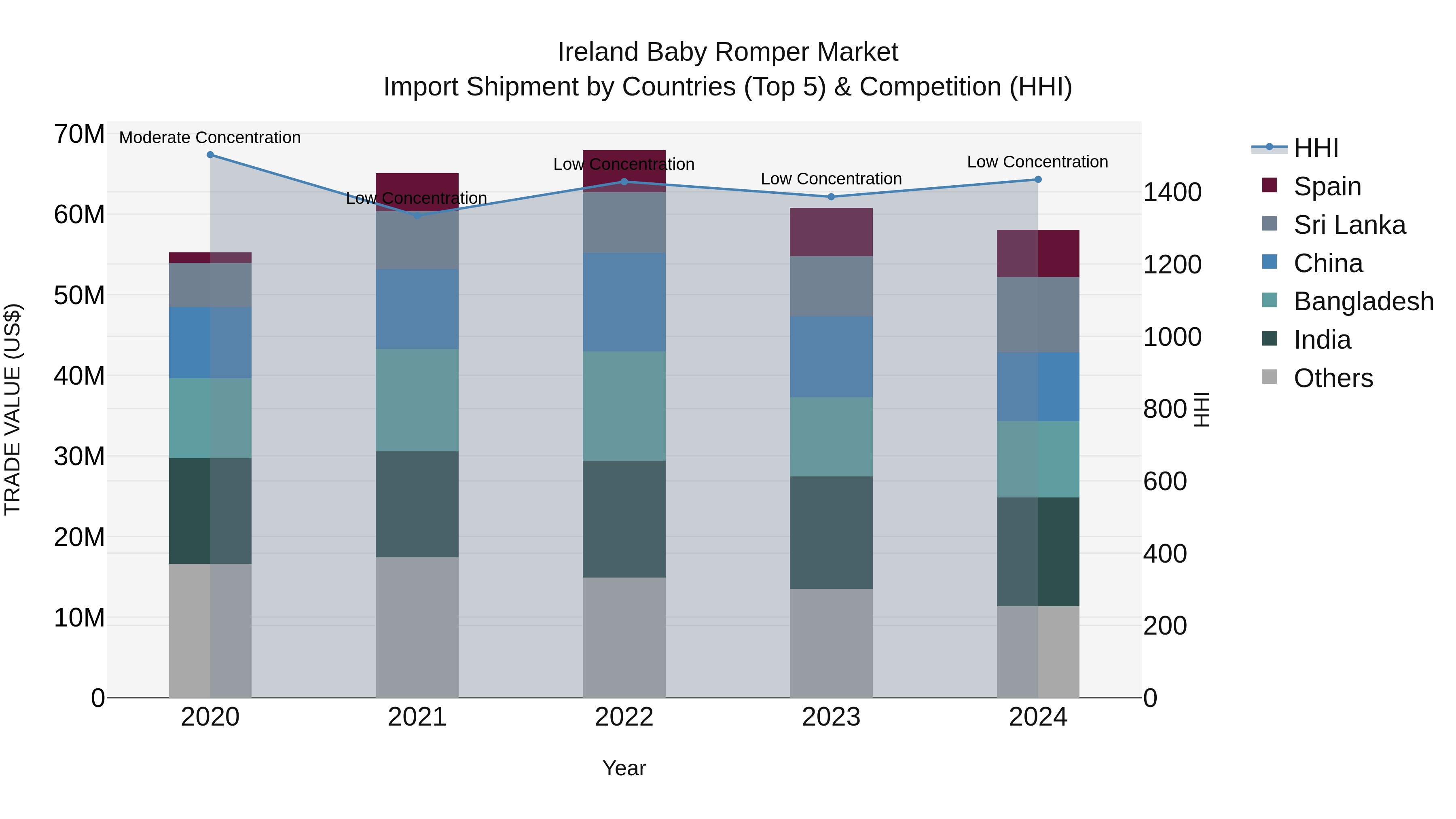 Ireland Baby Romper Market Top 5 Importing Countries and Market Competition (HHI) Analysis