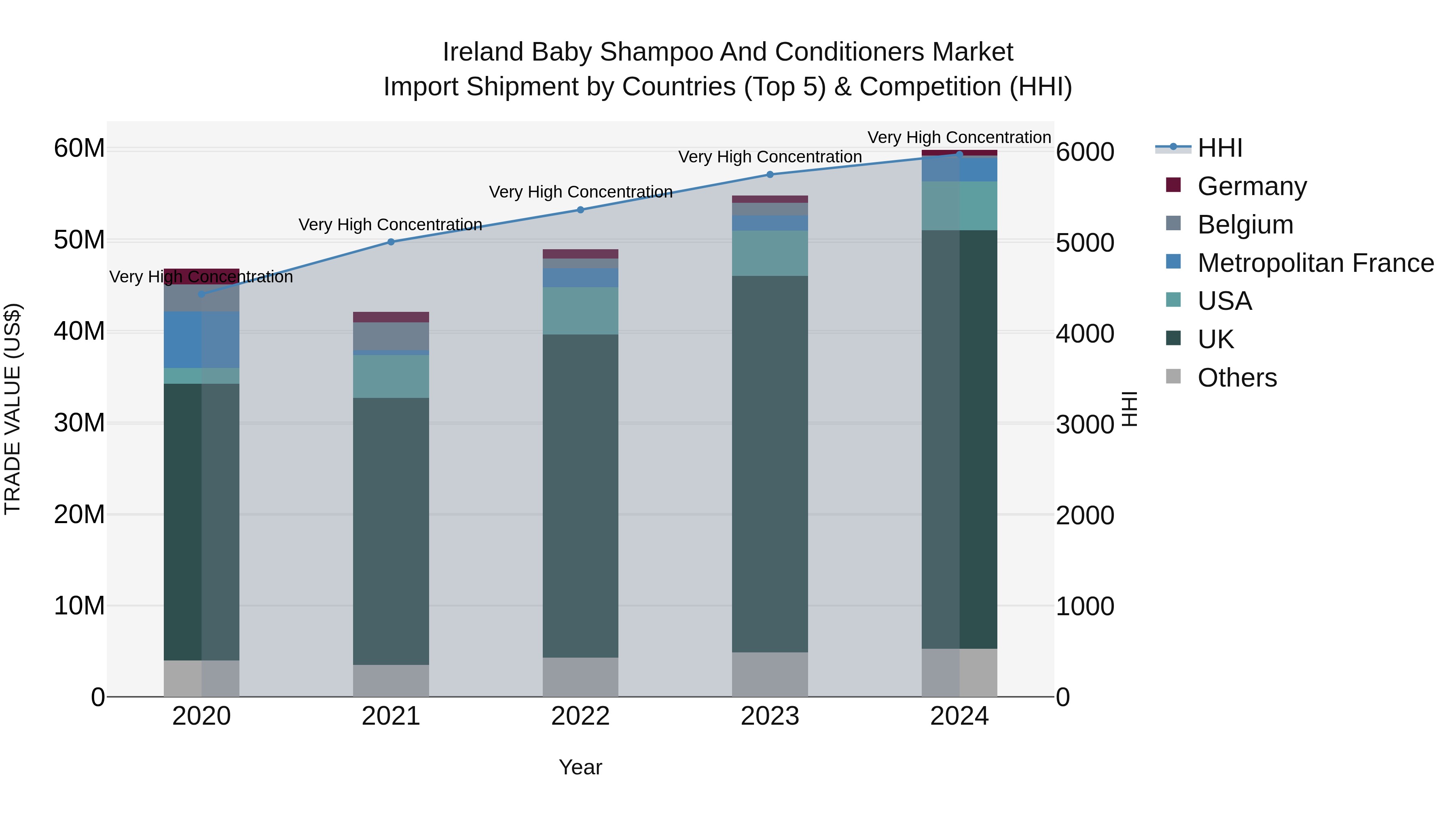 Ireland Baby Shampoo and Conditioners Market Top 5 Importing Countries and Market Competition (HHI) Analysis