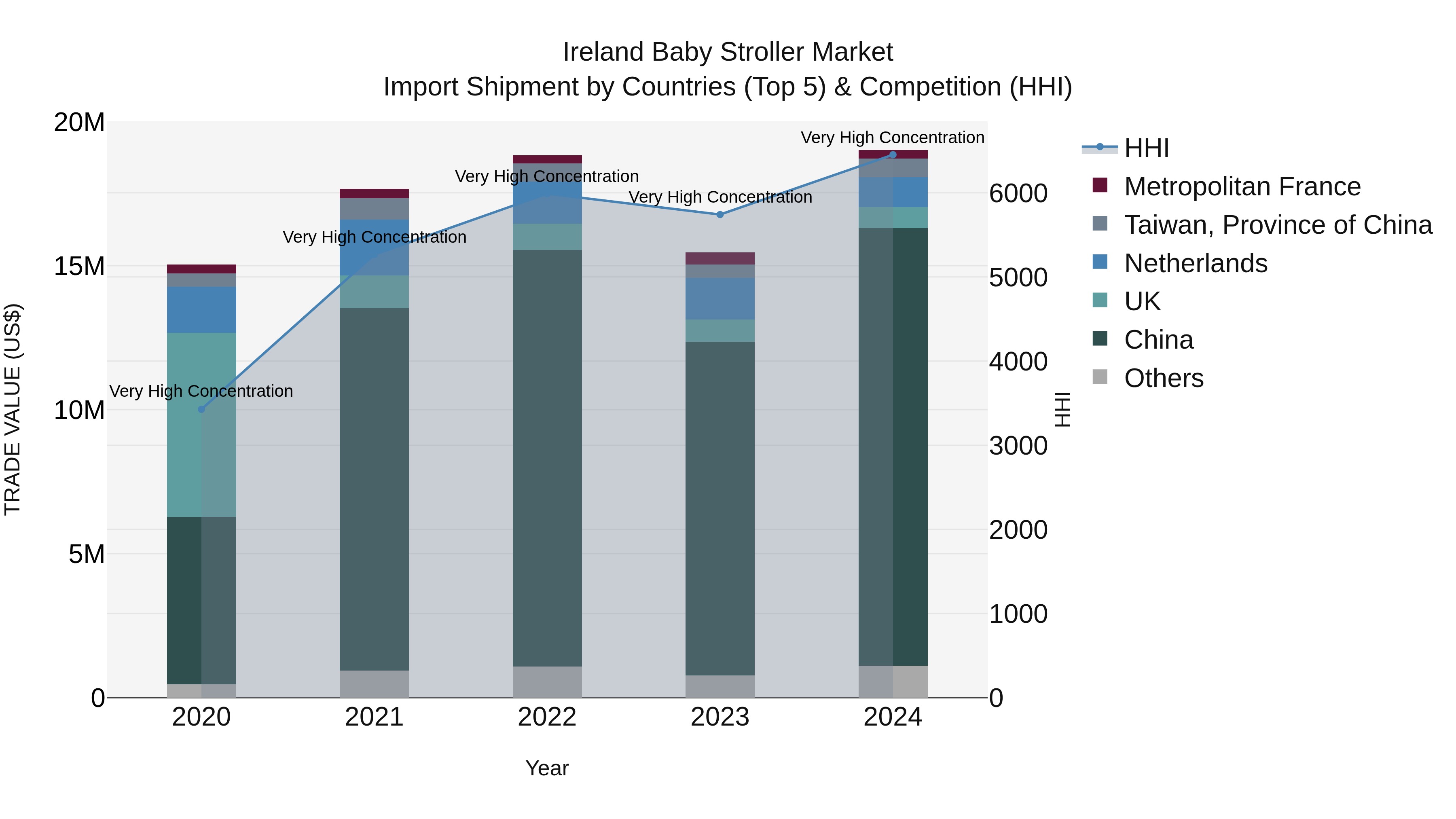 Ireland Baby Stroller Market Top 5 Importing Countries and Market Competition (HHI) Analysis