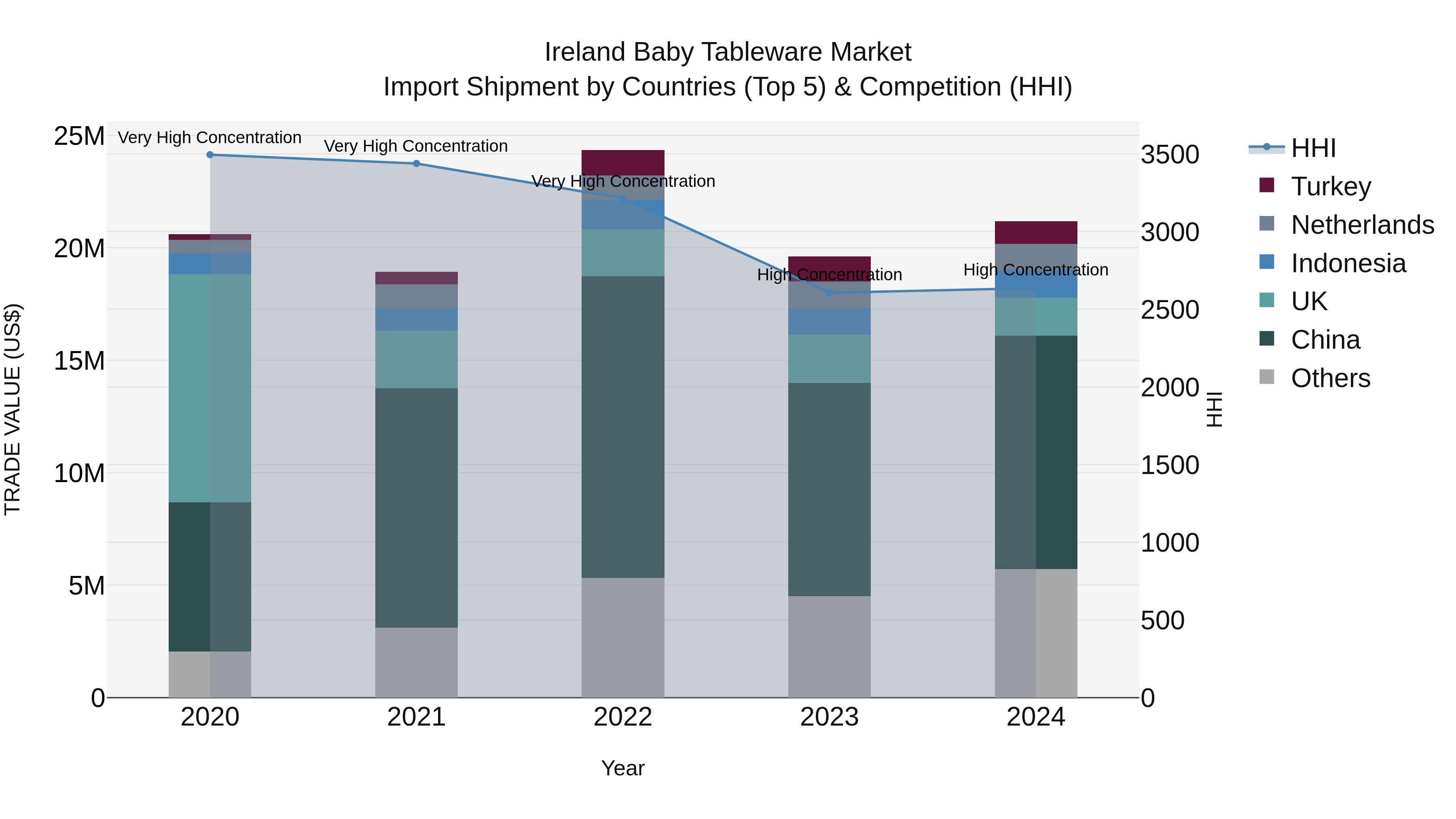 Ireland Baby Tableware Market Top 5 Importing Countries and Market Competition (HHI) Analysis