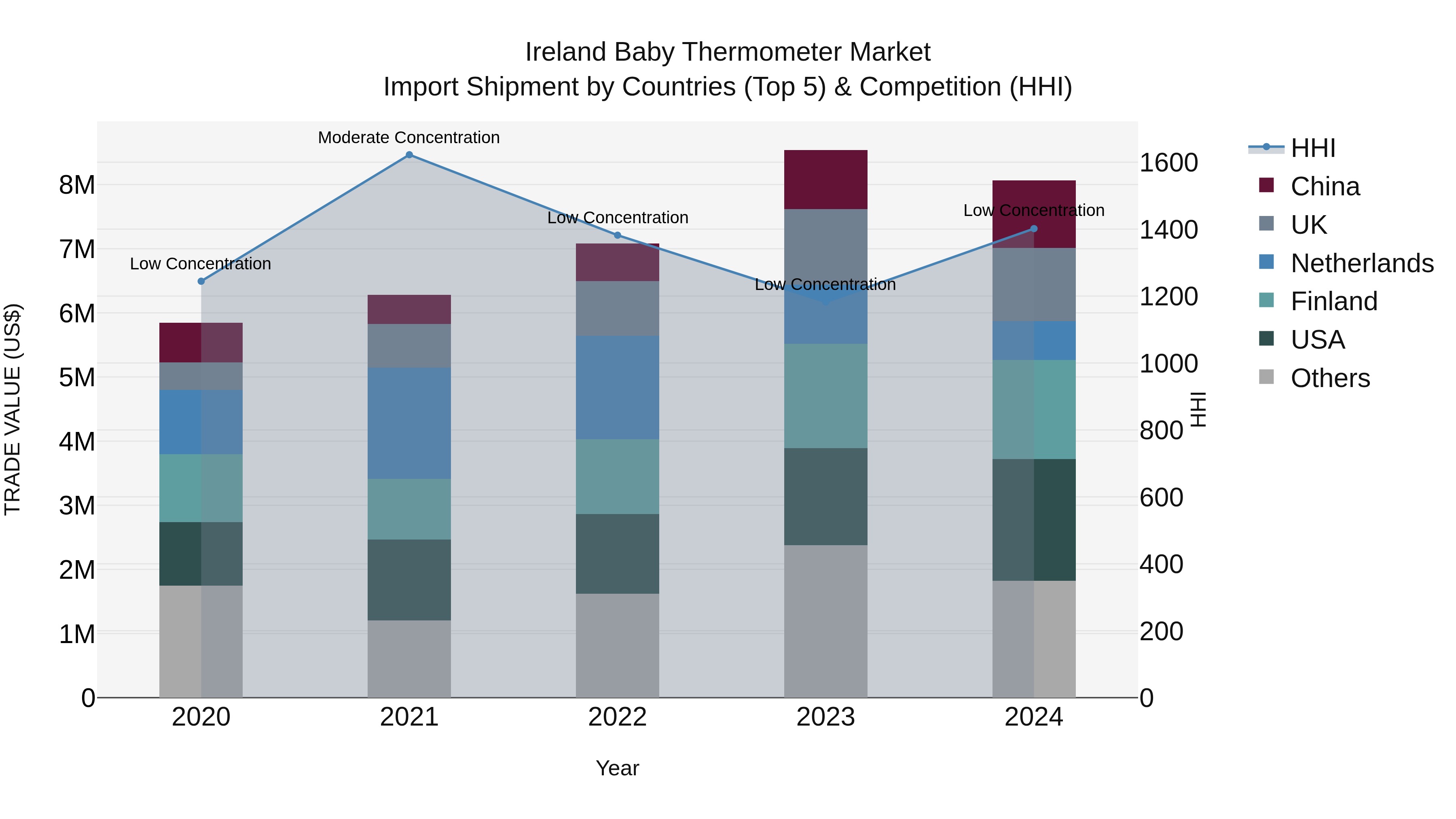 Ireland Baby Thermometer Market Top 5 Importing Countries and Market Competition (HHI) Analysis