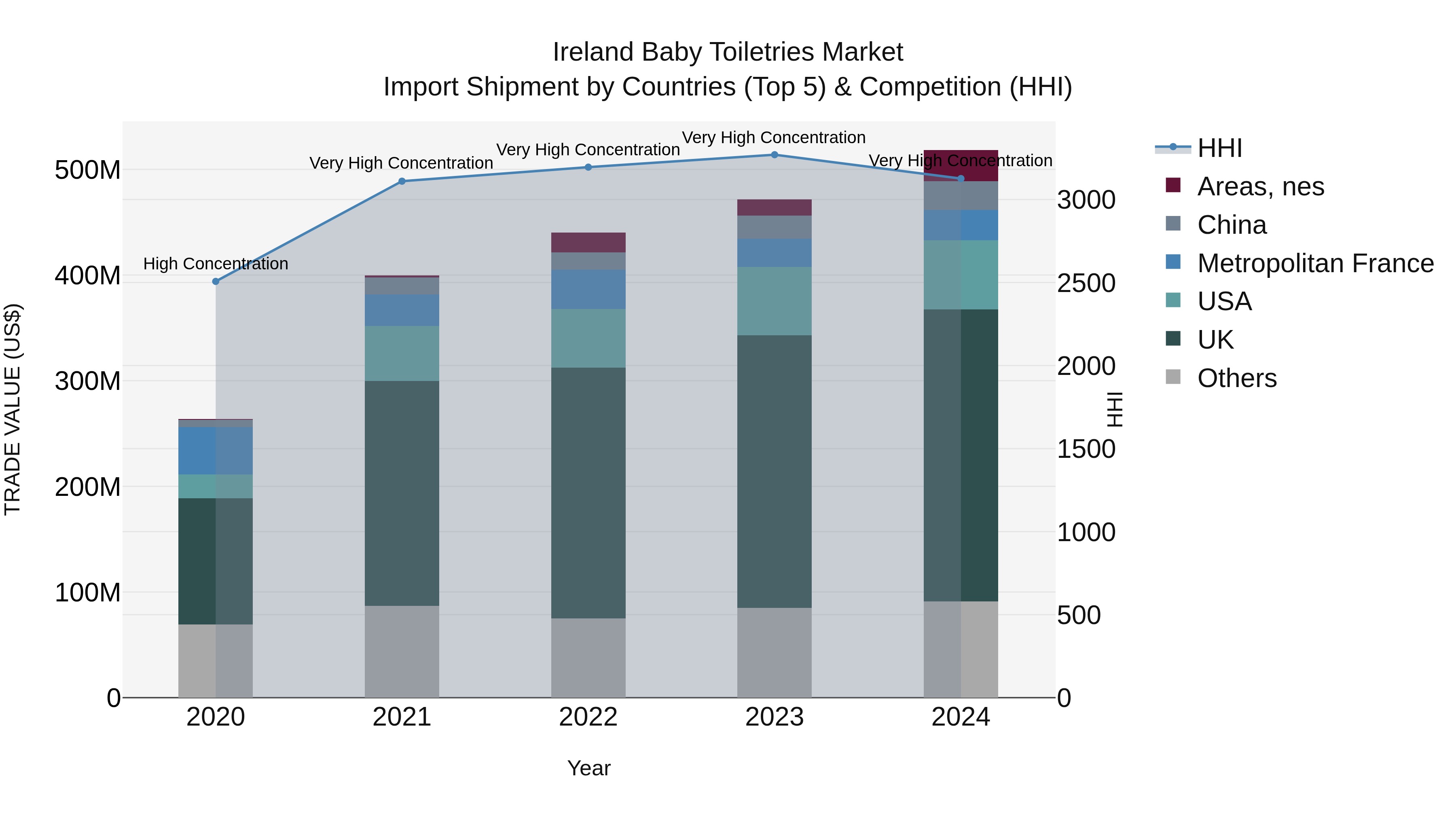 Ireland Baby Toiletries Market Top 5 Importing Countries and Market Competition (HHI) Analysis