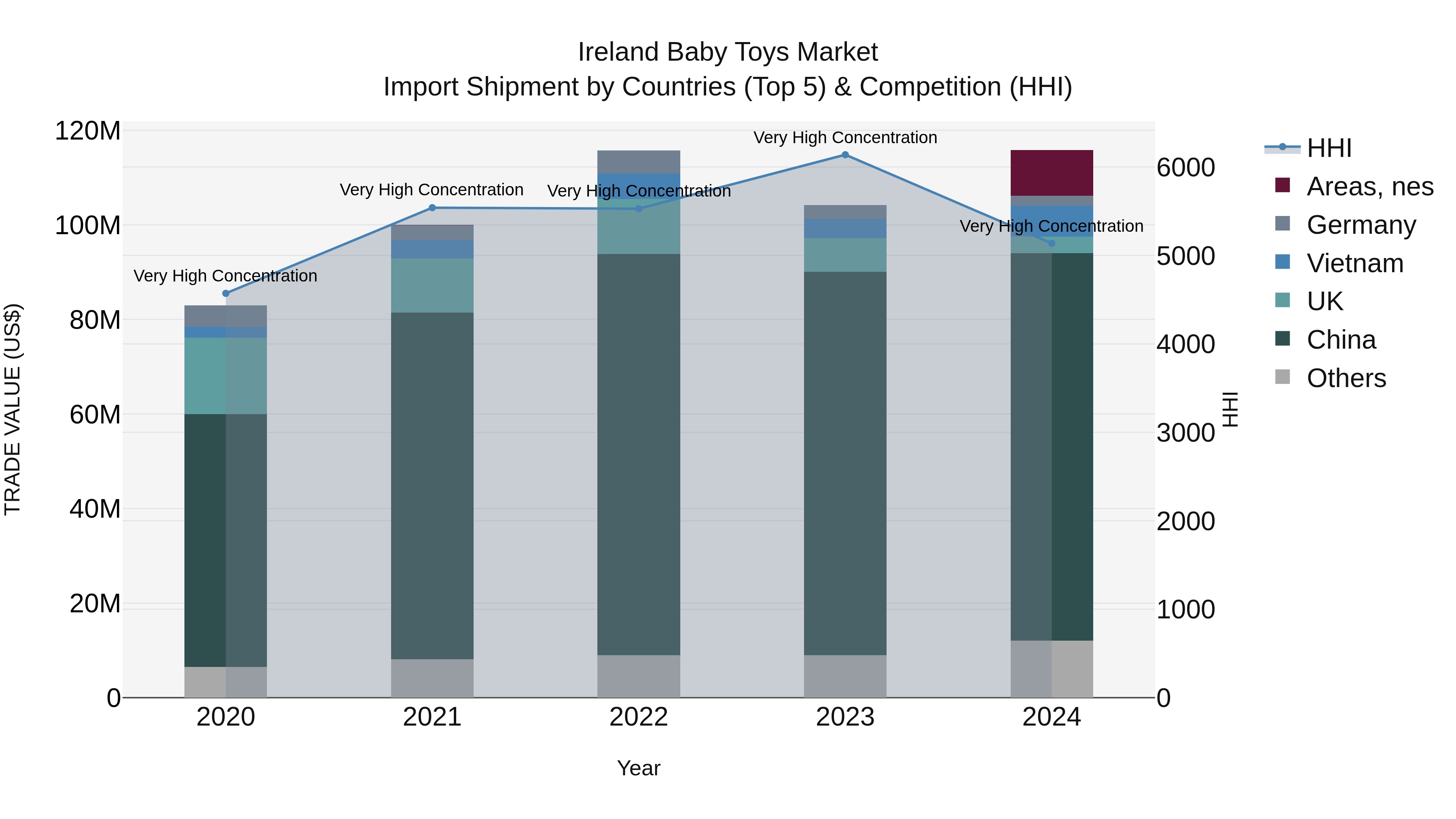 Ireland Baby Toys Market Top 5 Importing Countries and Market Competition (HHI) Analysis