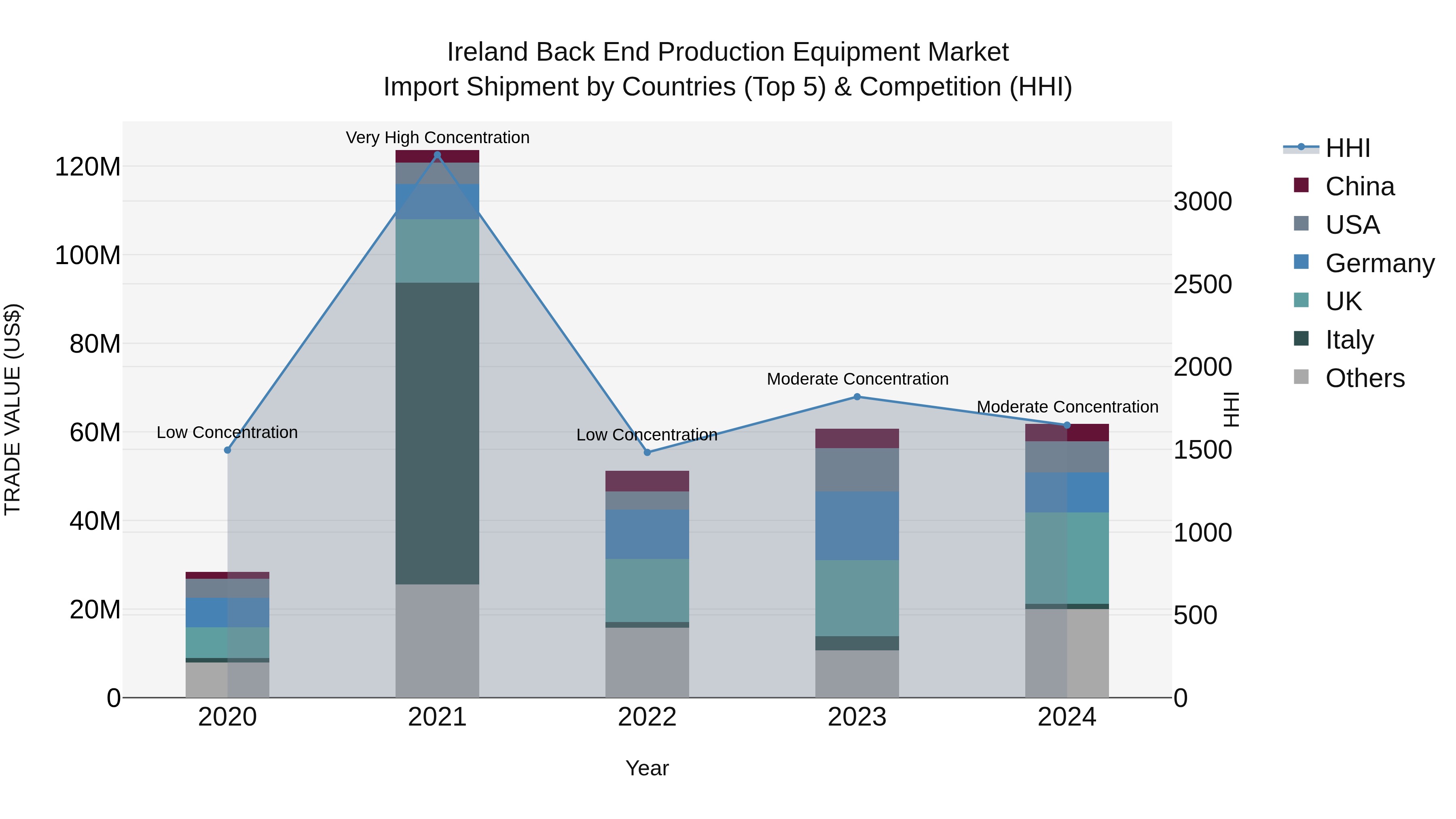 Ireland Back End Production Equipment Market Top 5 Importing Countries and Market Competition (HHI) Analysis