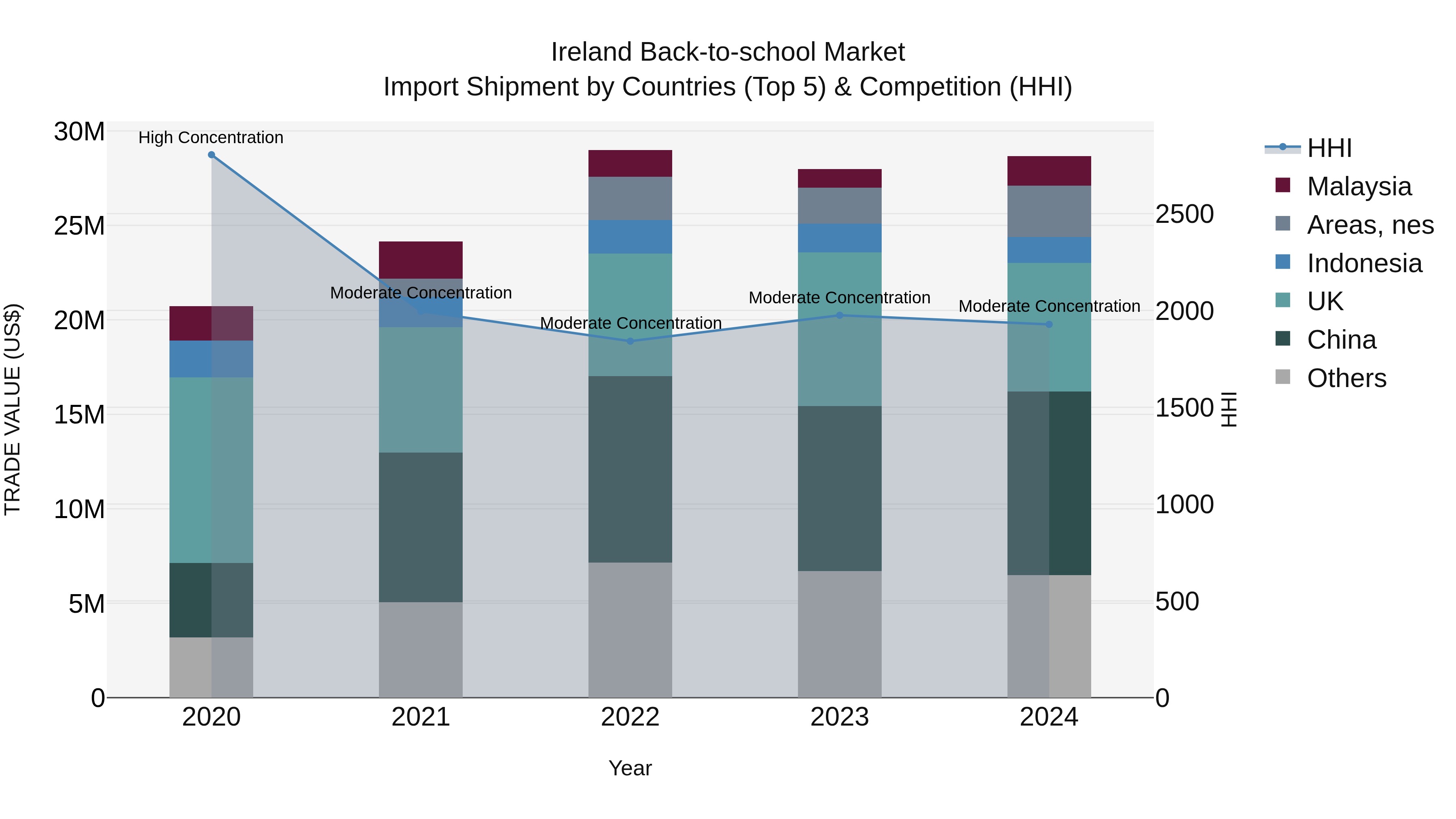 Ireland Back-to-school Market Top 5 Importing Countries and Market Competition (HHI) Analysis
