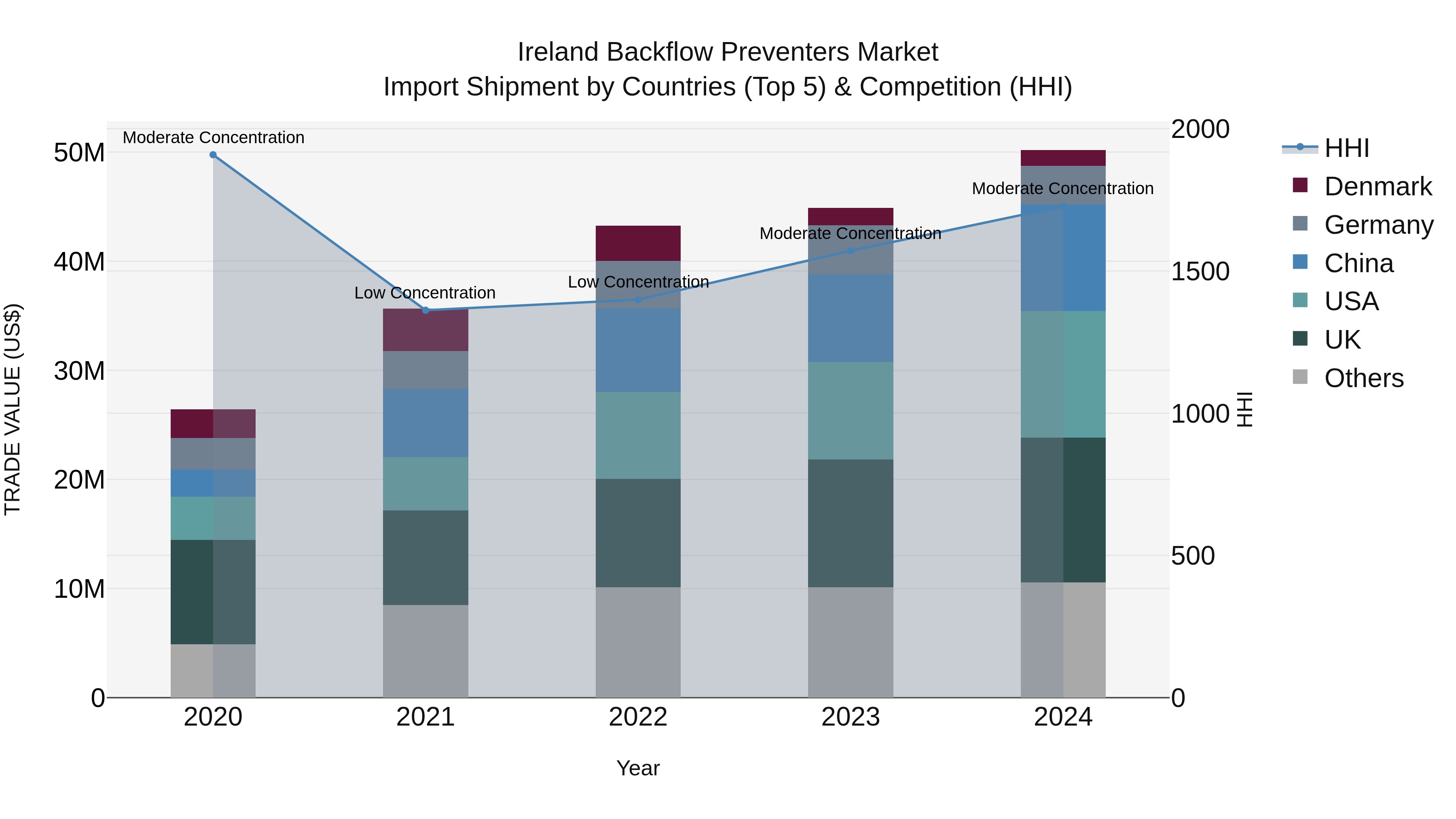 Ireland Backflow Preventers Market Top 5 Importing Countries and Market Competition (HHI) Analysis