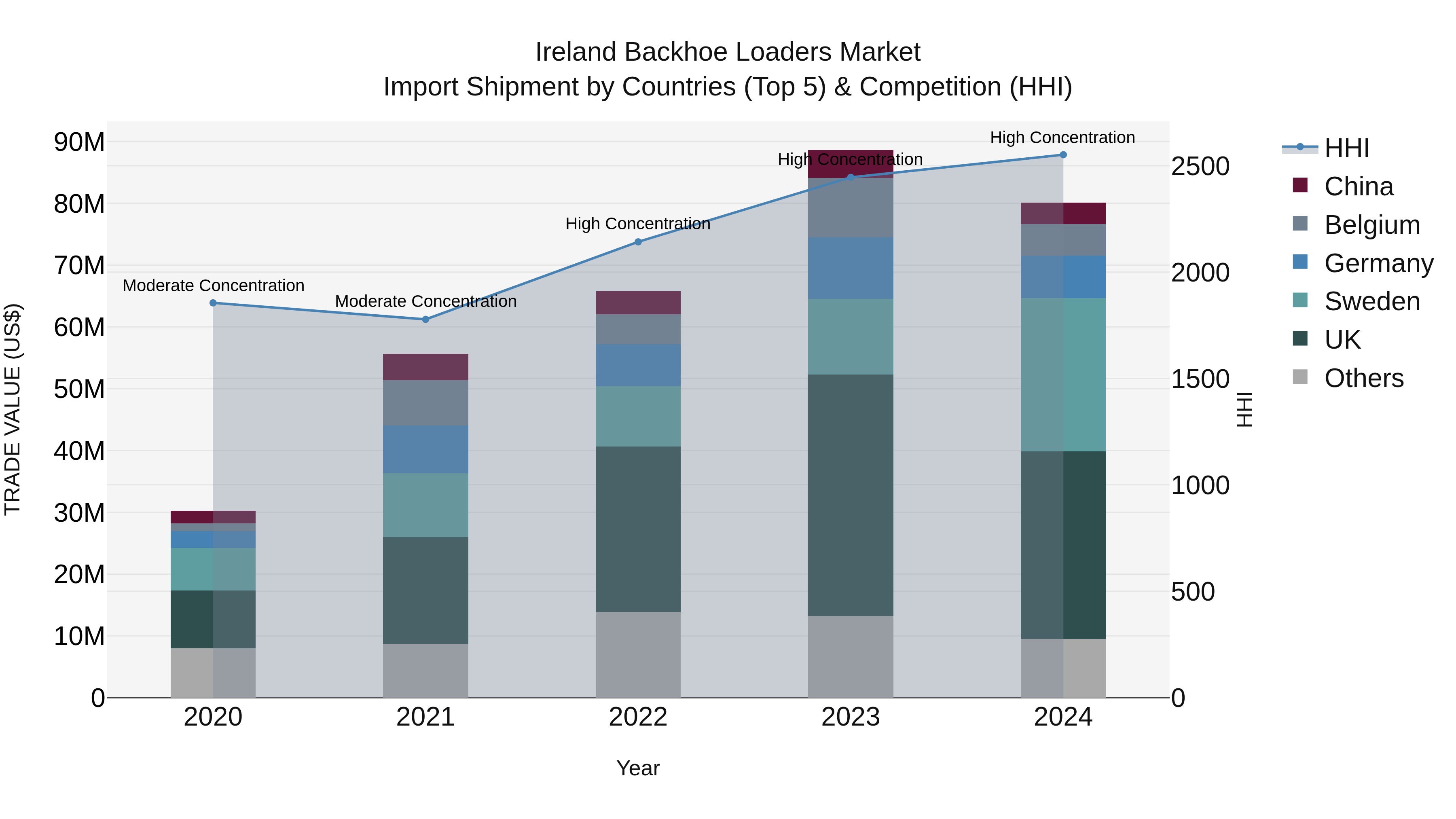 Ireland Backhoe Loaders Market Top 5 Importing Countries and Market Competition (HHI) Analysis