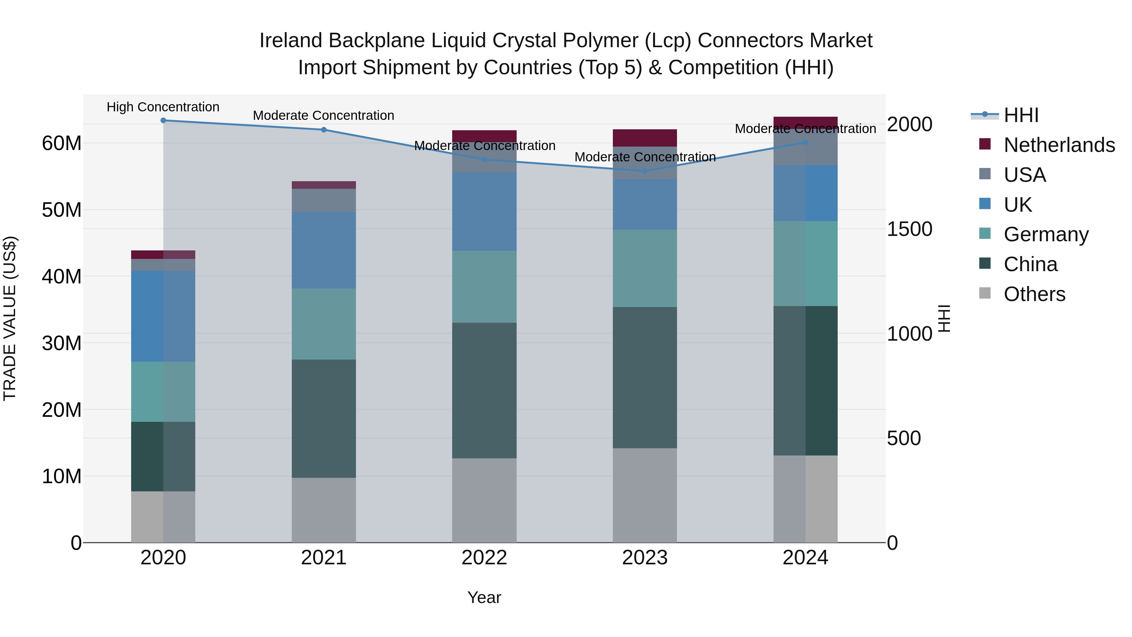 Ireland Backplane Liquid Crystal Polymer (Lcp) Connectors Market Top 5 Importing Countries and Market Competition (HHI) Analysis