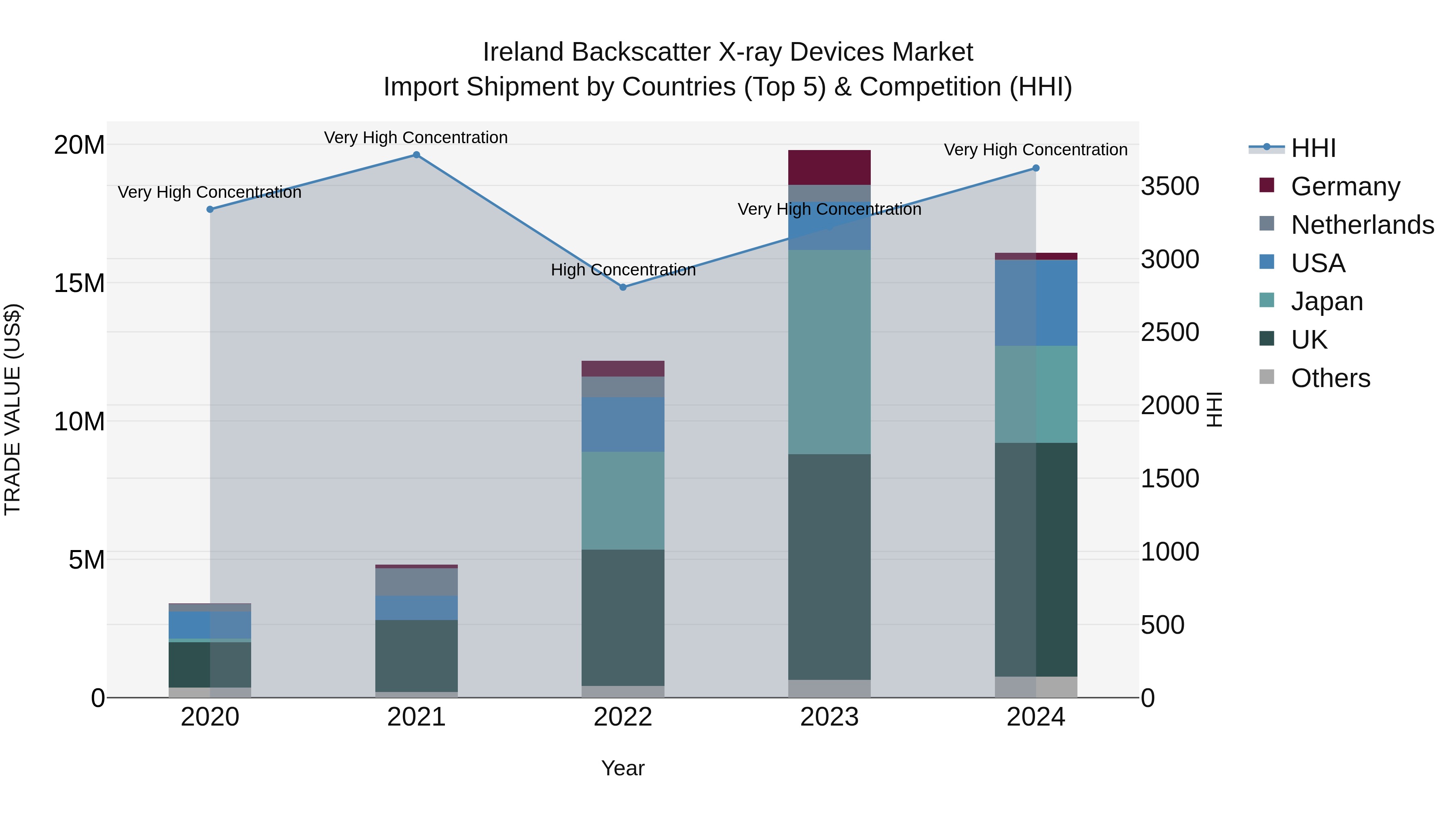 Ireland Backscatter X-ray Devices Market Top 5 Importing Countries and Market Competition (HHI) Analysis