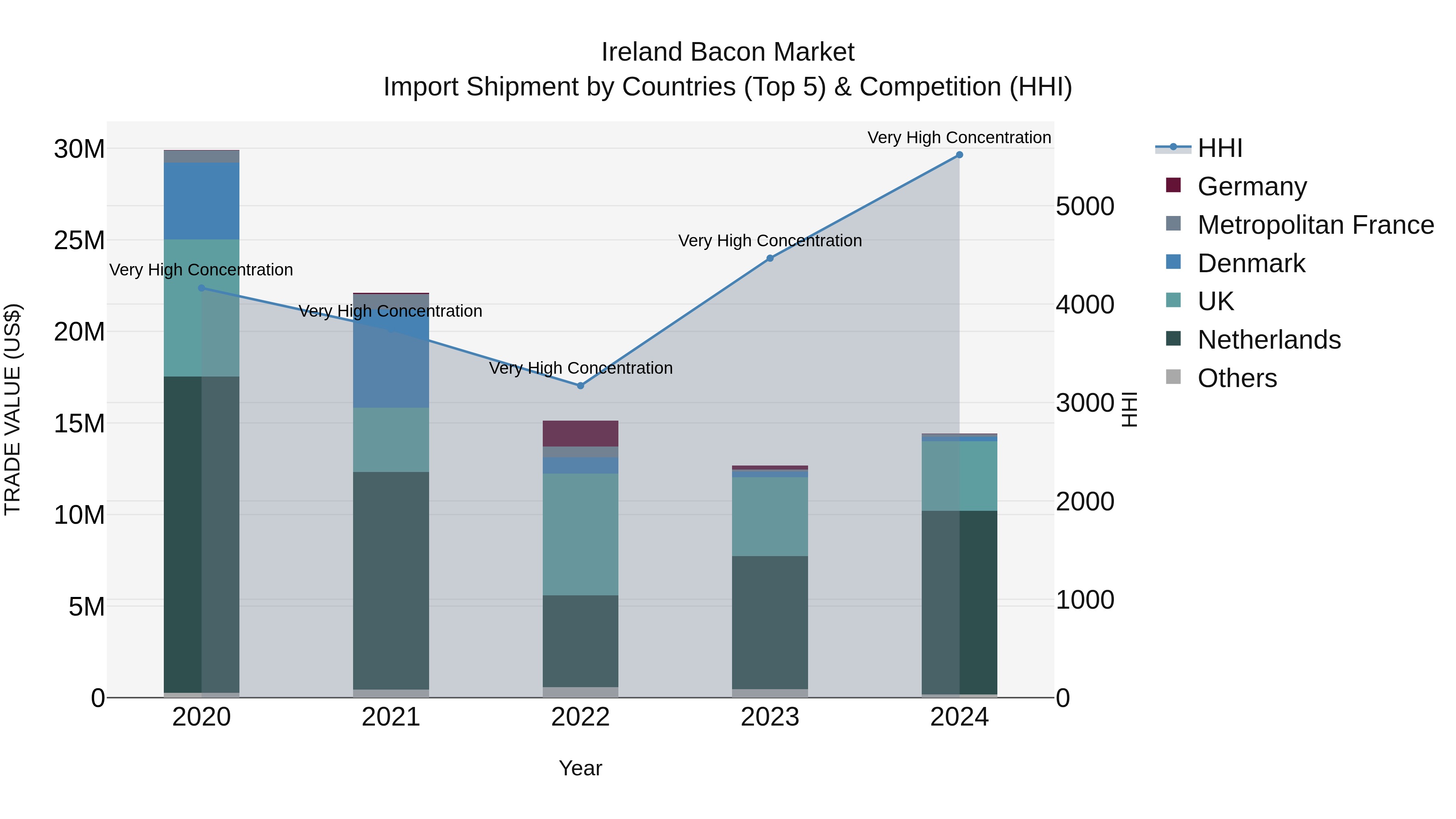 Ireland Bacon Market Top 5 Importing Countries and Market Competition (HHI) Analysis
