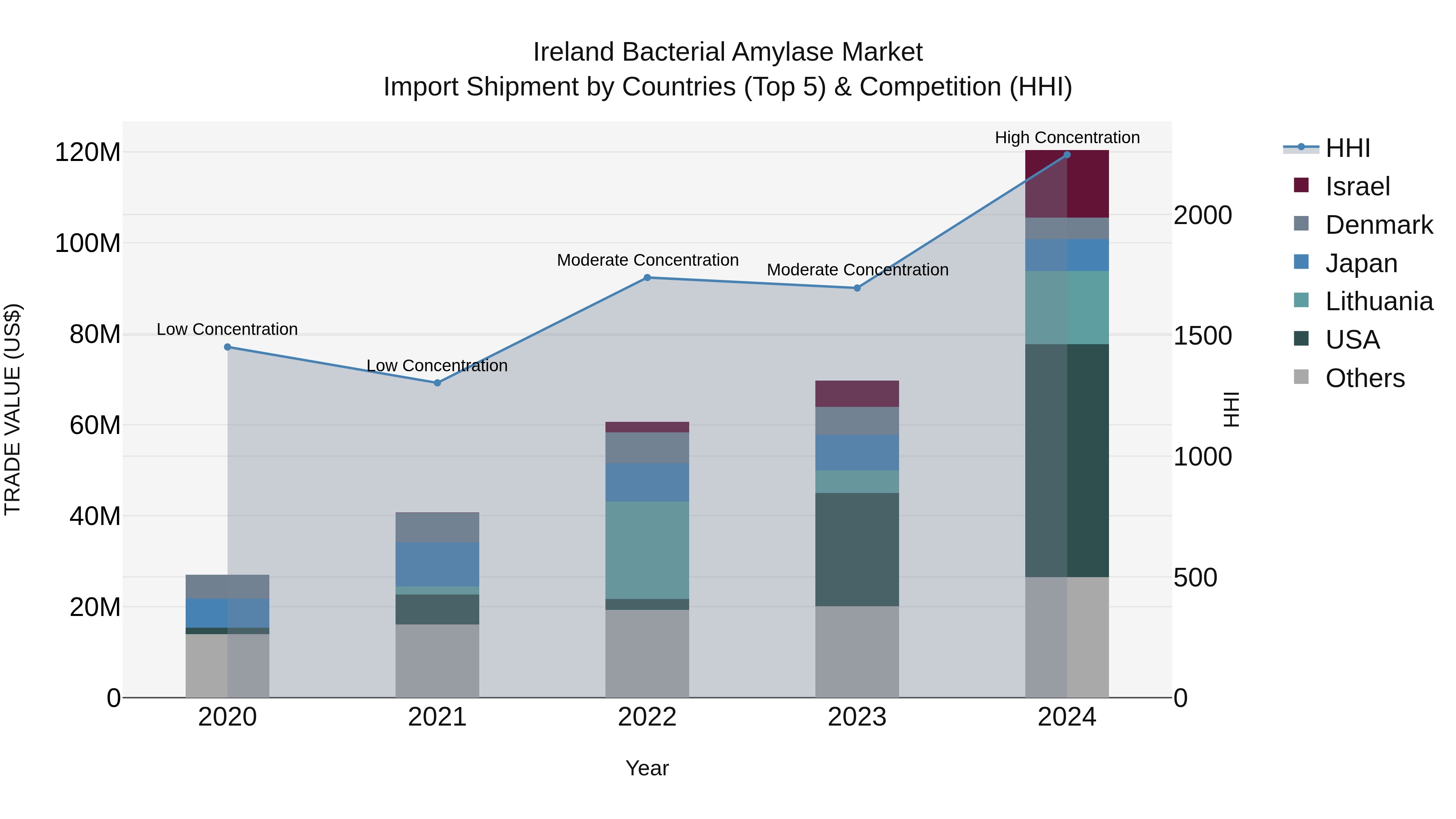 Ireland Bacterial Amylase Market Top 5 Importing Countries and Market Competition (HHI) Analysis